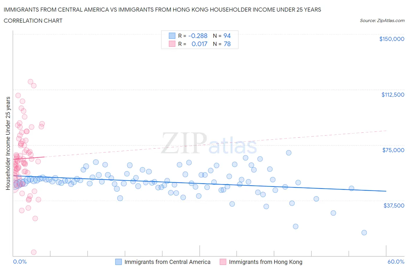 Immigrants from Central America vs Immigrants from Hong Kong Householder Income Under 25 years