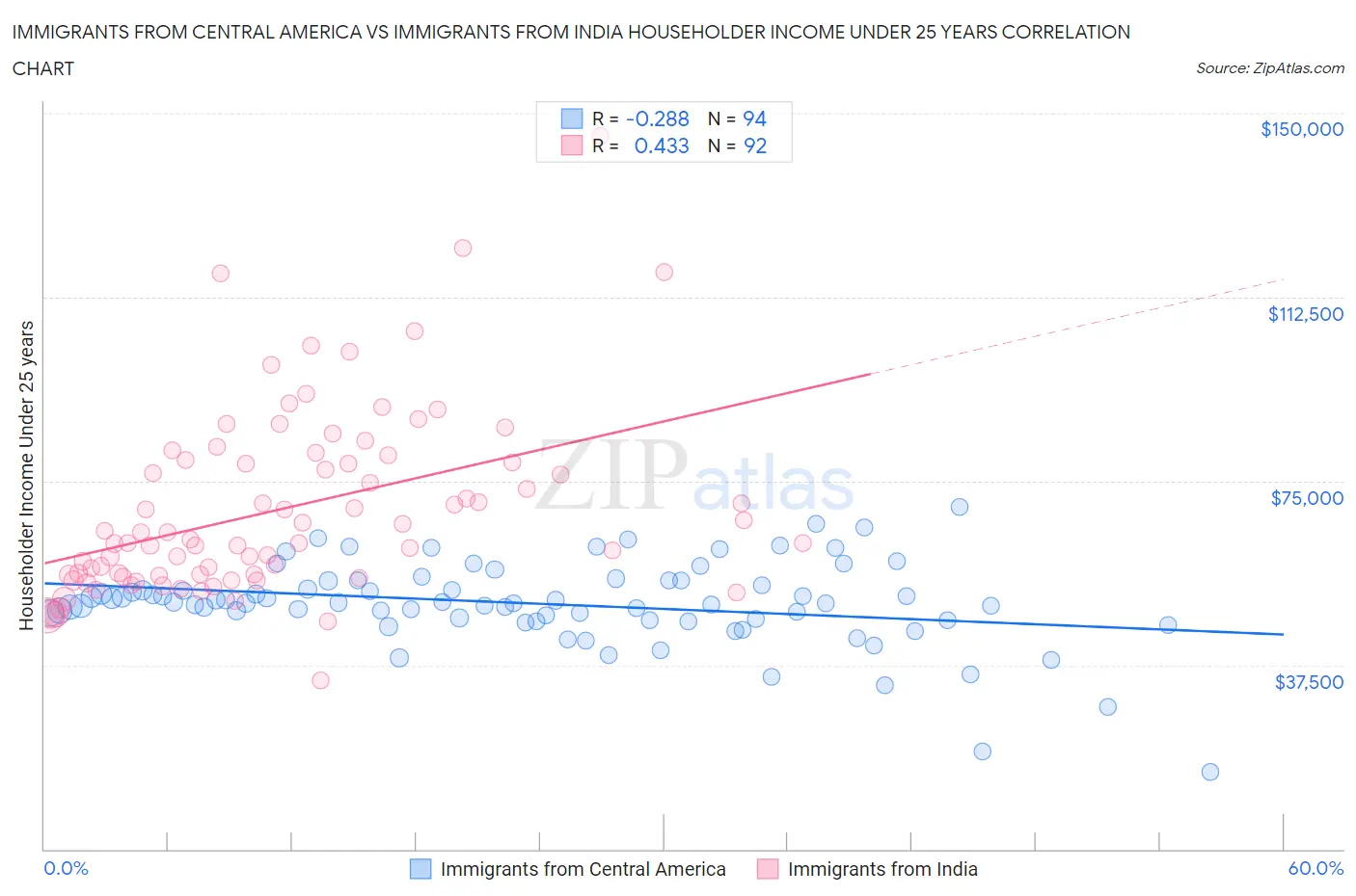 Immigrants from Central America vs Immigrants from India Householder Income Under 25 years