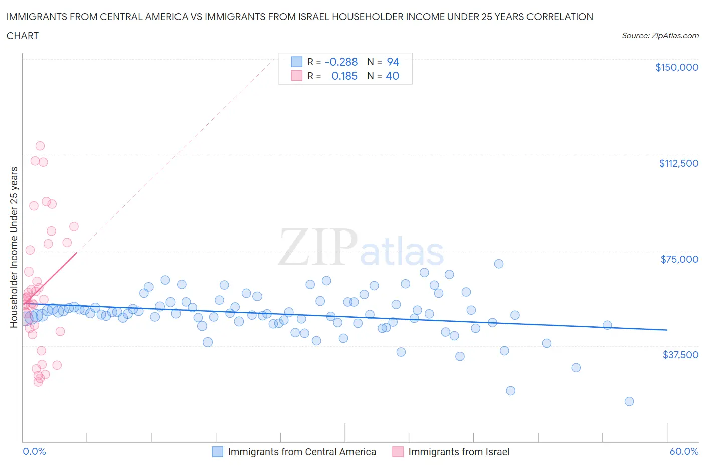 Immigrants from Central America vs Immigrants from Israel Householder Income Under 25 years