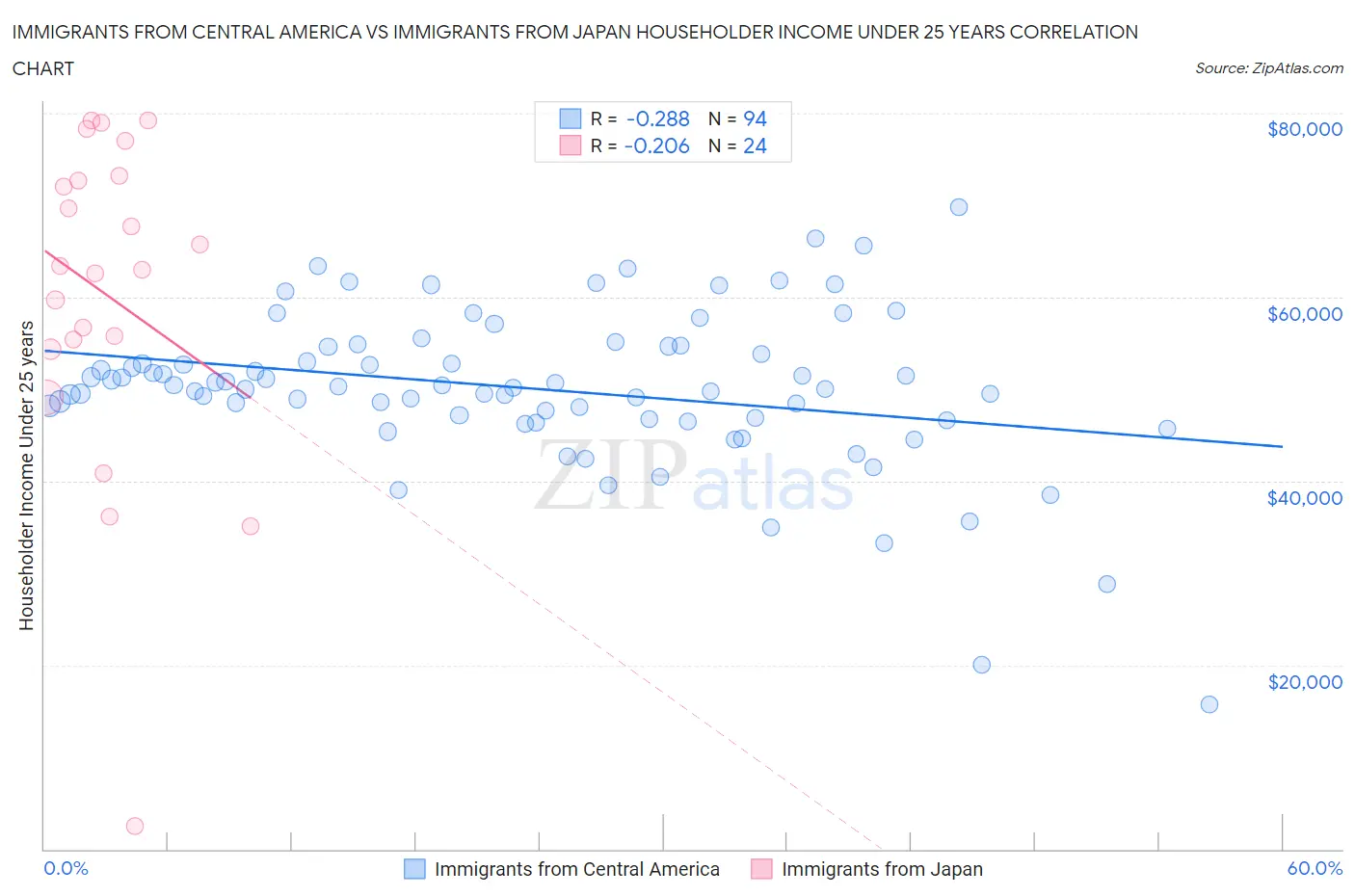 Immigrants from Central America vs Immigrants from Japan Householder Income Under 25 years