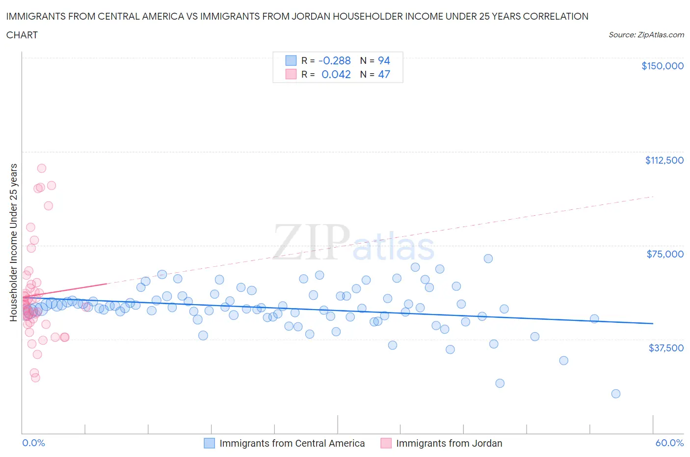 Immigrants from Central America vs Immigrants from Jordan Householder Income Under 25 years