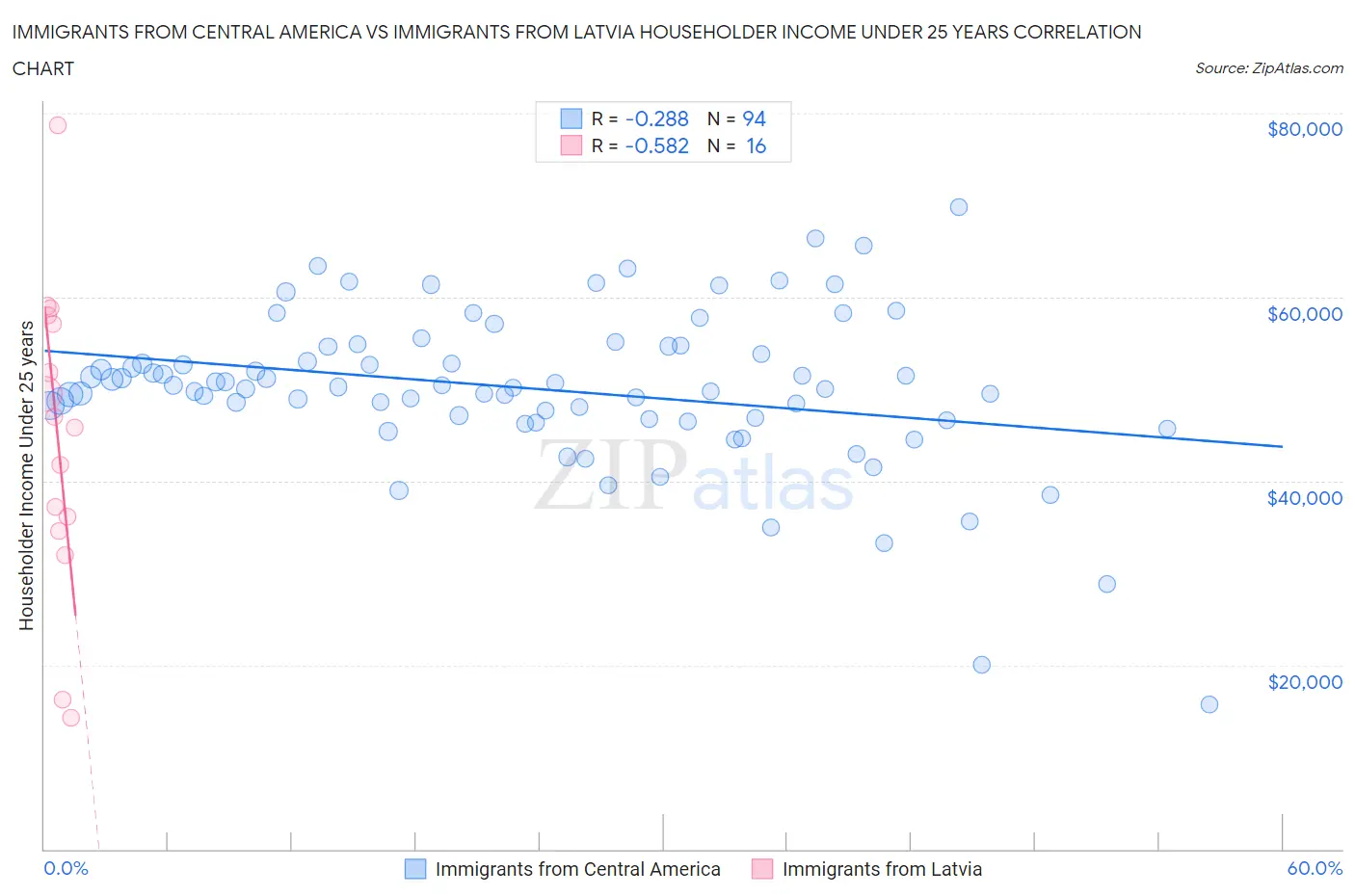 Immigrants from Central America vs Immigrants from Latvia Householder Income Under 25 years