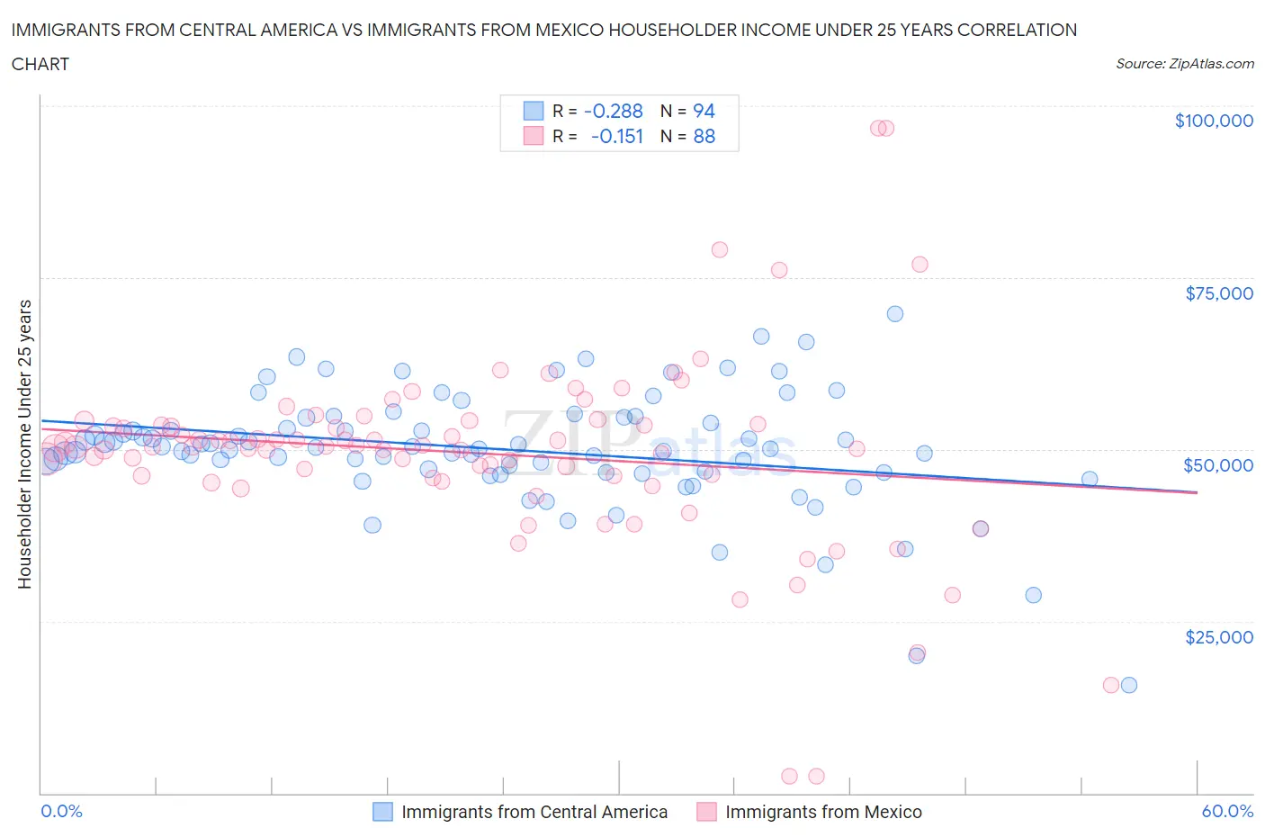 Immigrants from Central America vs Immigrants from Mexico Householder Income Under 25 years