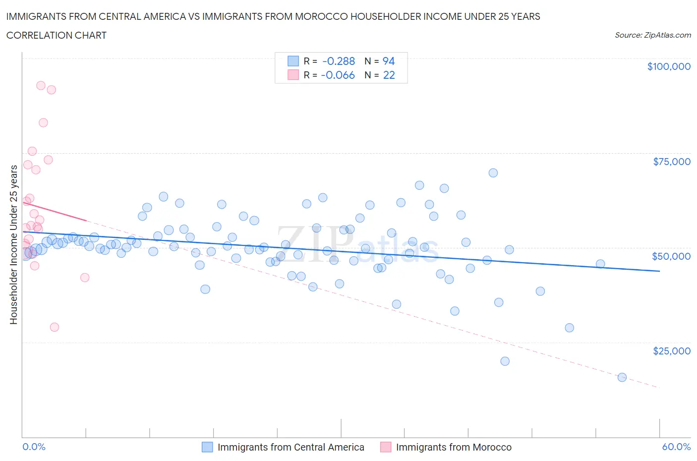Immigrants from Central America vs Immigrants from Morocco Householder Income Under 25 years