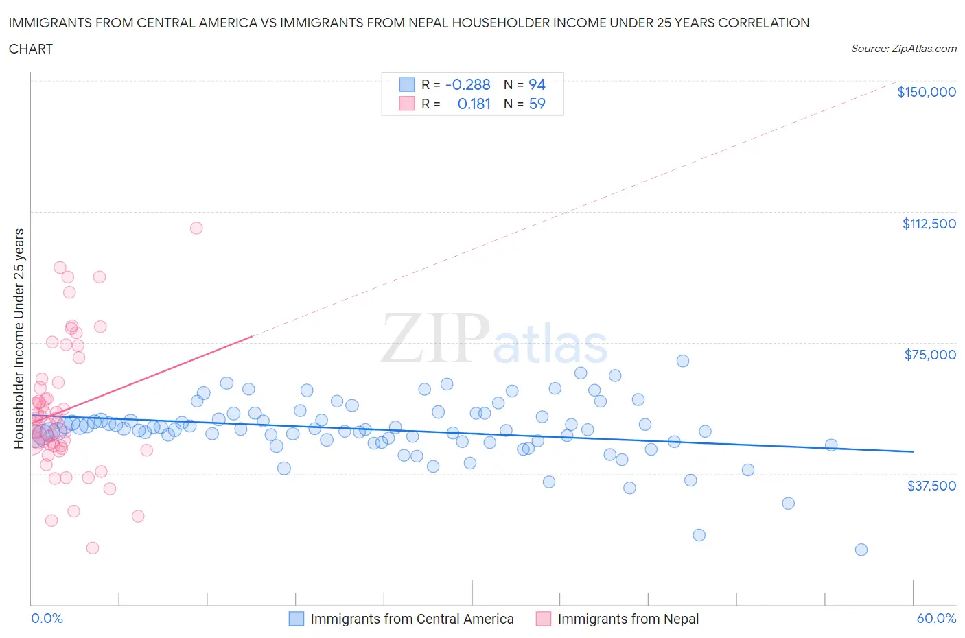 Immigrants from Central America vs Immigrants from Nepal Householder Income Under 25 years