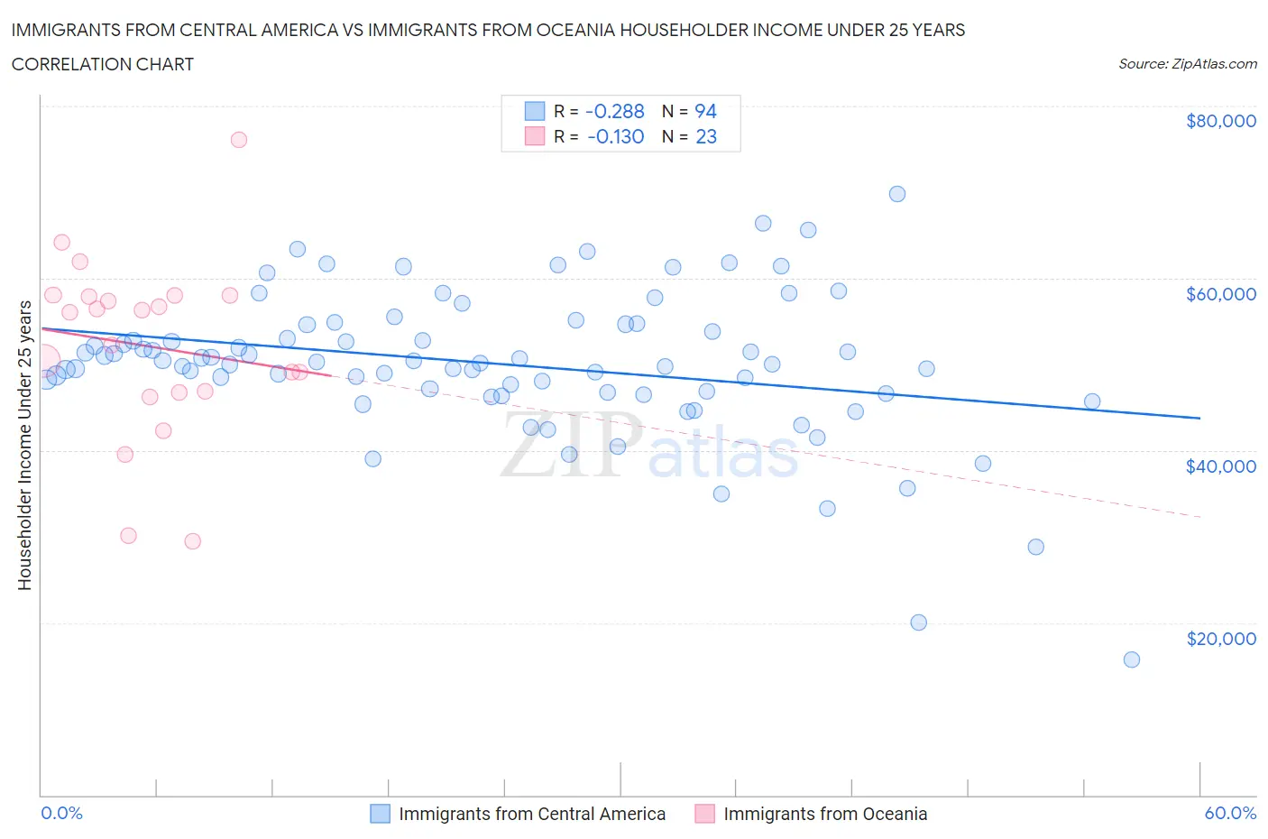 Immigrants from Central America vs Immigrants from Oceania Householder Income Under 25 years