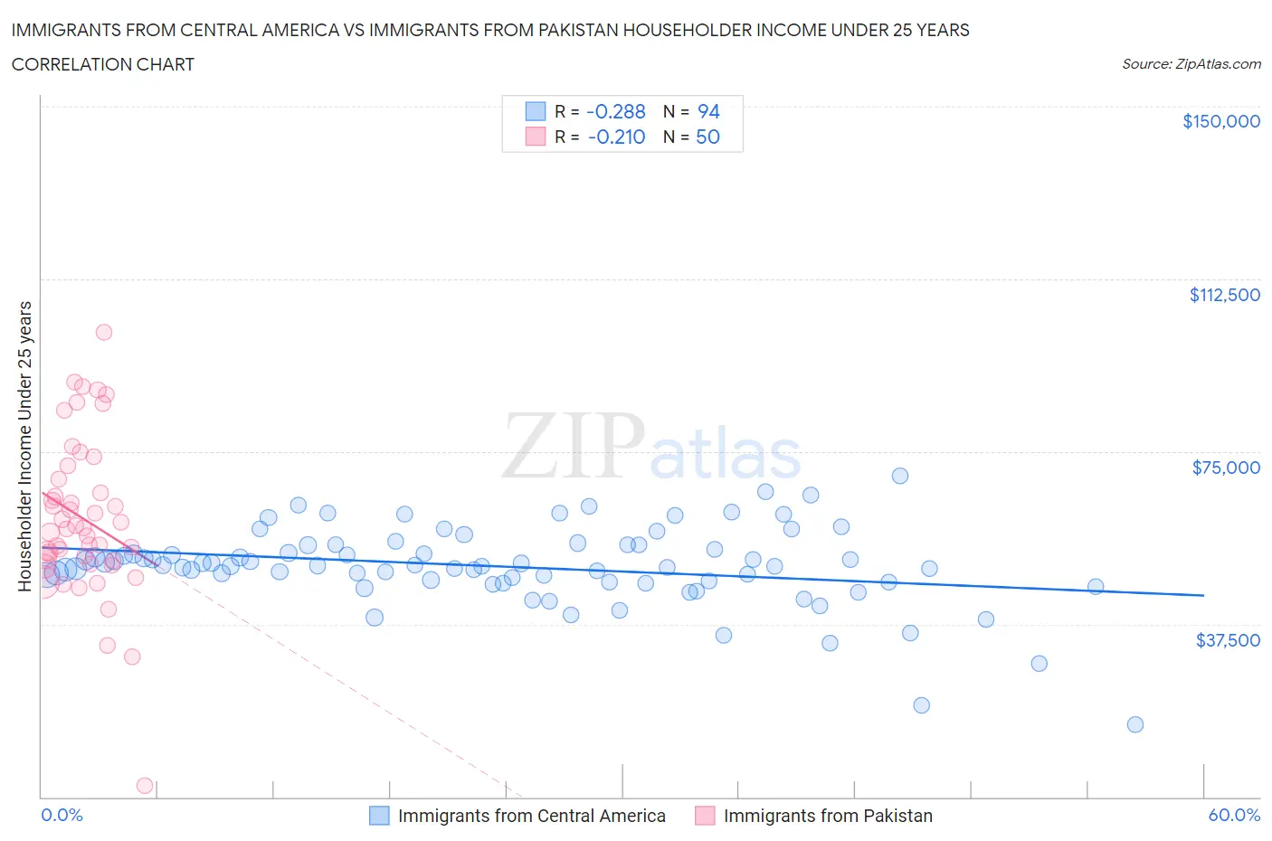Immigrants from Central America vs Immigrants from Pakistan Householder Income Under 25 years