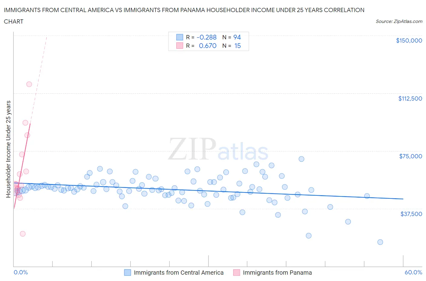 Immigrants from Central America vs Immigrants from Panama Householder Income Under 25 years