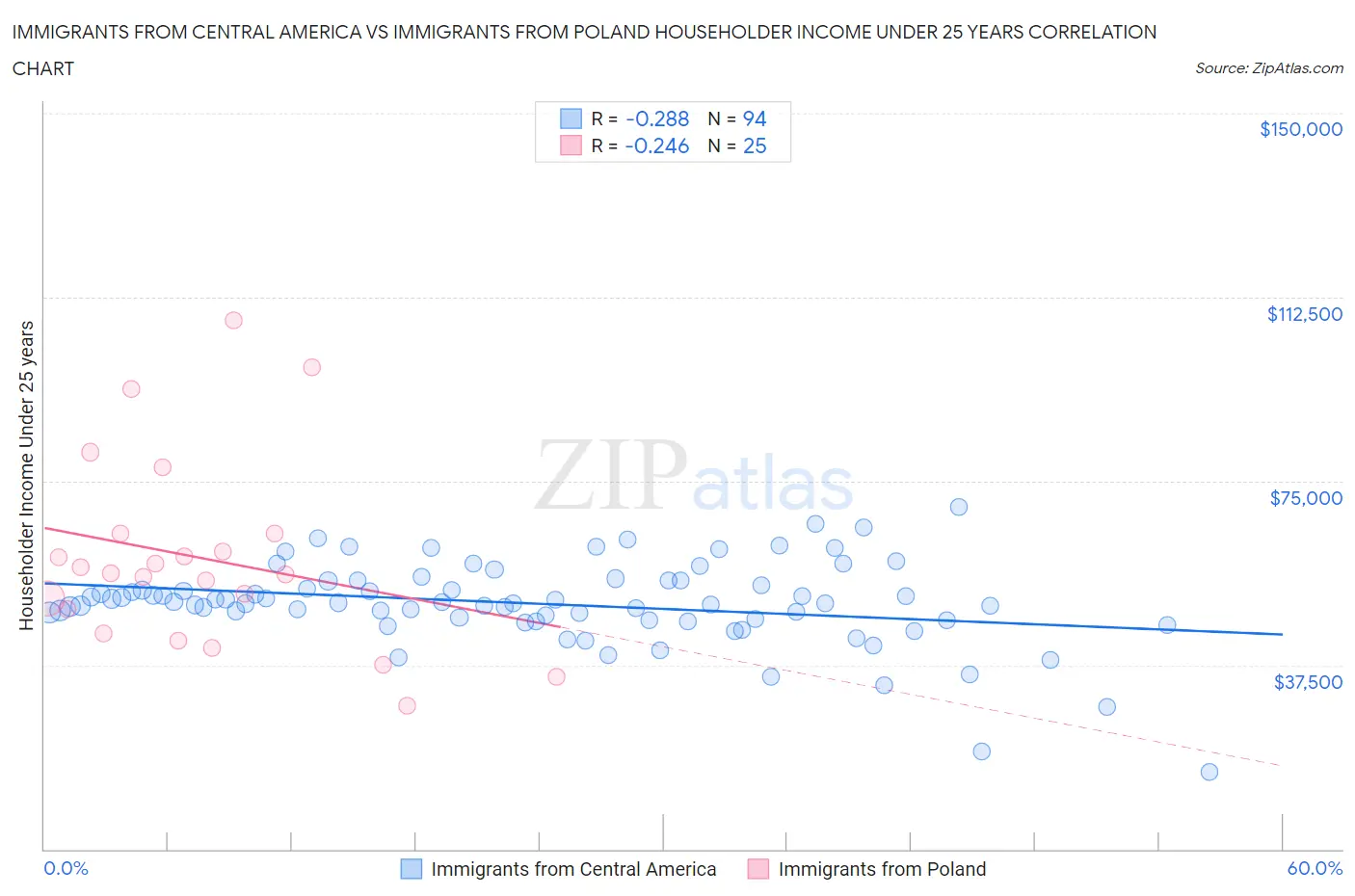 Immigrants from Central America vs Immigrants from Poland Householder Income Under 25 years