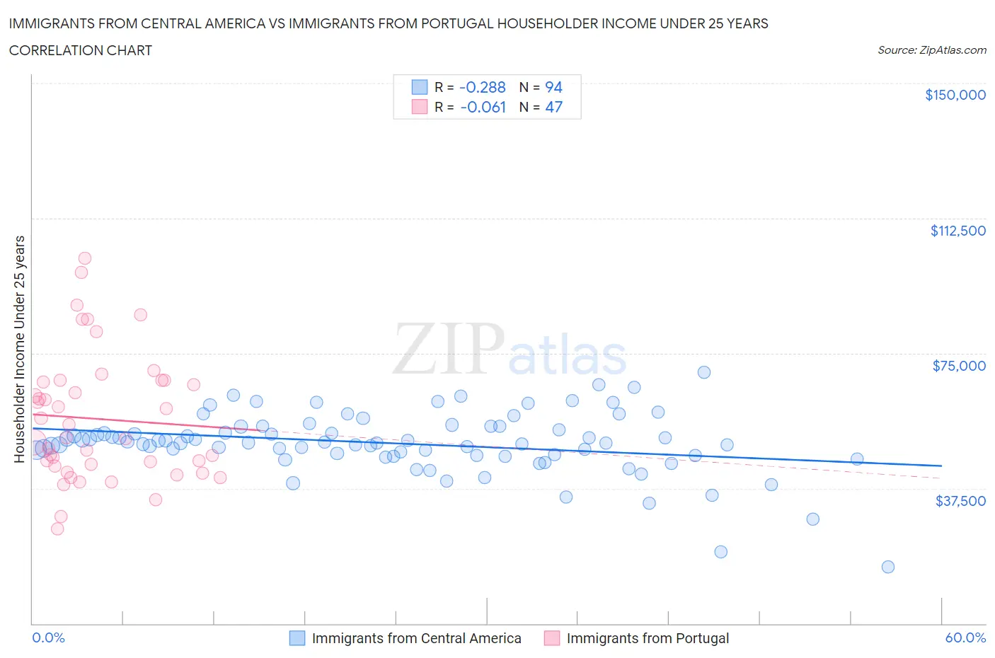 Immigrants from Central America vs Immigrants from Portugal Householder Income Under 25 years