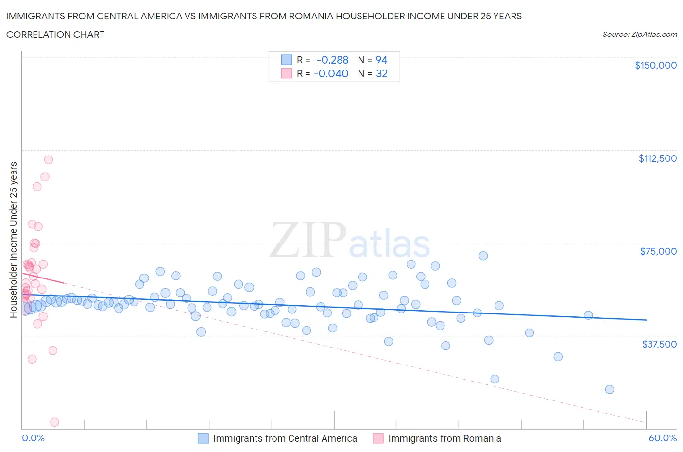 Immigrants from Central America vs Immigrants from Romania Householder Income Under 25 years