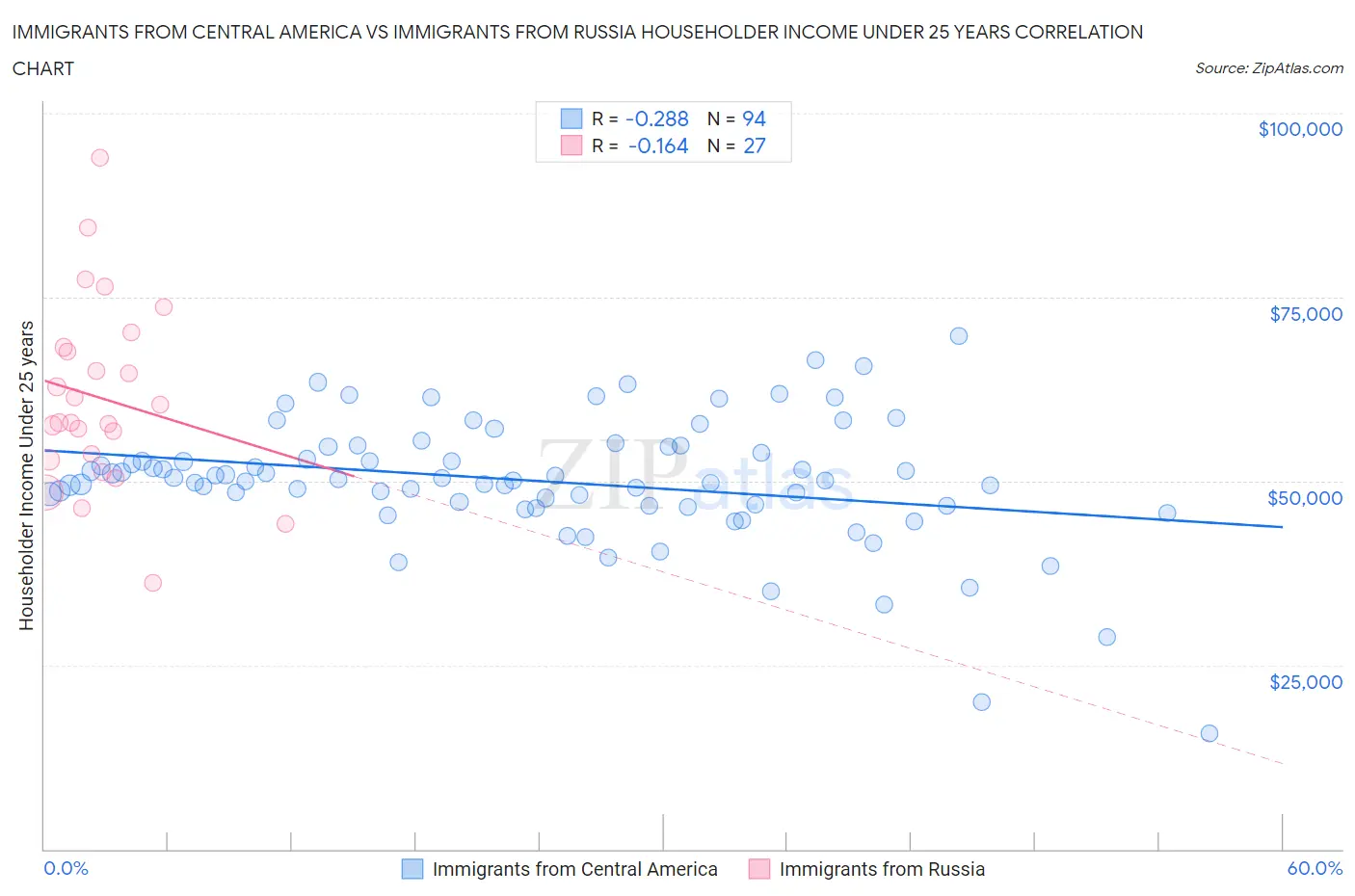 Immigrants from Central America vs Immigrants from Russia Householder Income Under 25 years