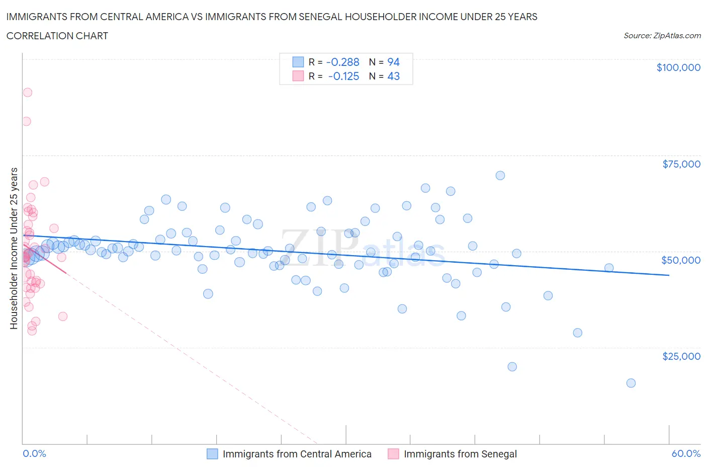Immigrants from Central America vs Immigrants from Senegal Householder Income Under 25 years
