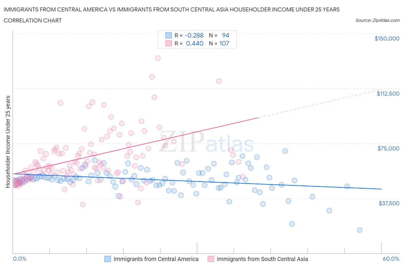 Immigrants from Central America vs Immigrants from South Central Asia Householder Income Under 25 years