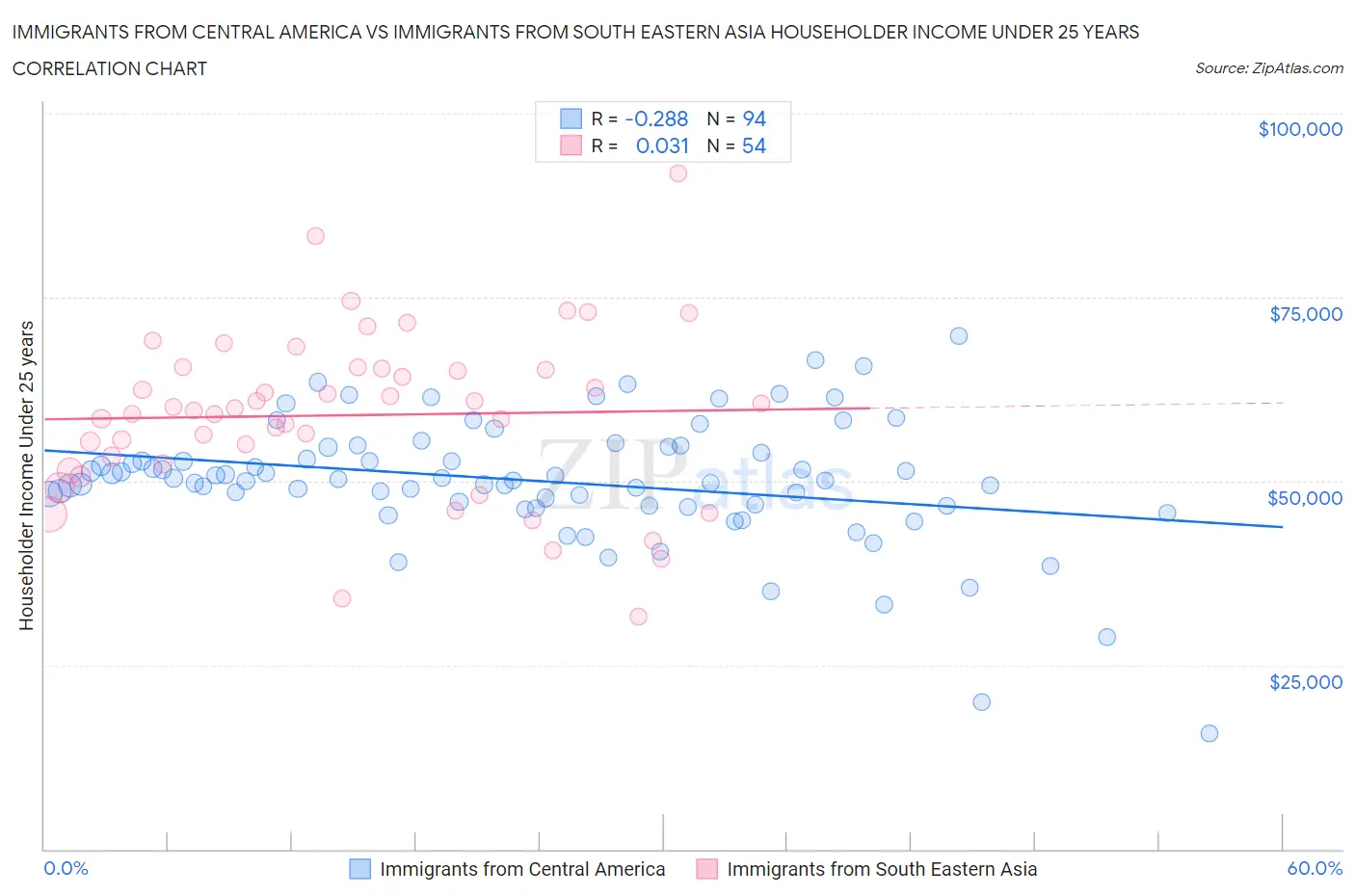 Immigrants from Central America vs Immigrants from South Eastern Asia Householder Income Under 25 years