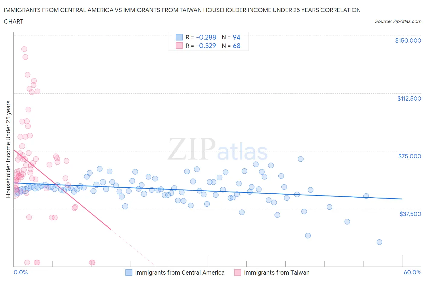 Immigrants from Central America vs Immigrants from Taiwan Householder Income Under 25 years