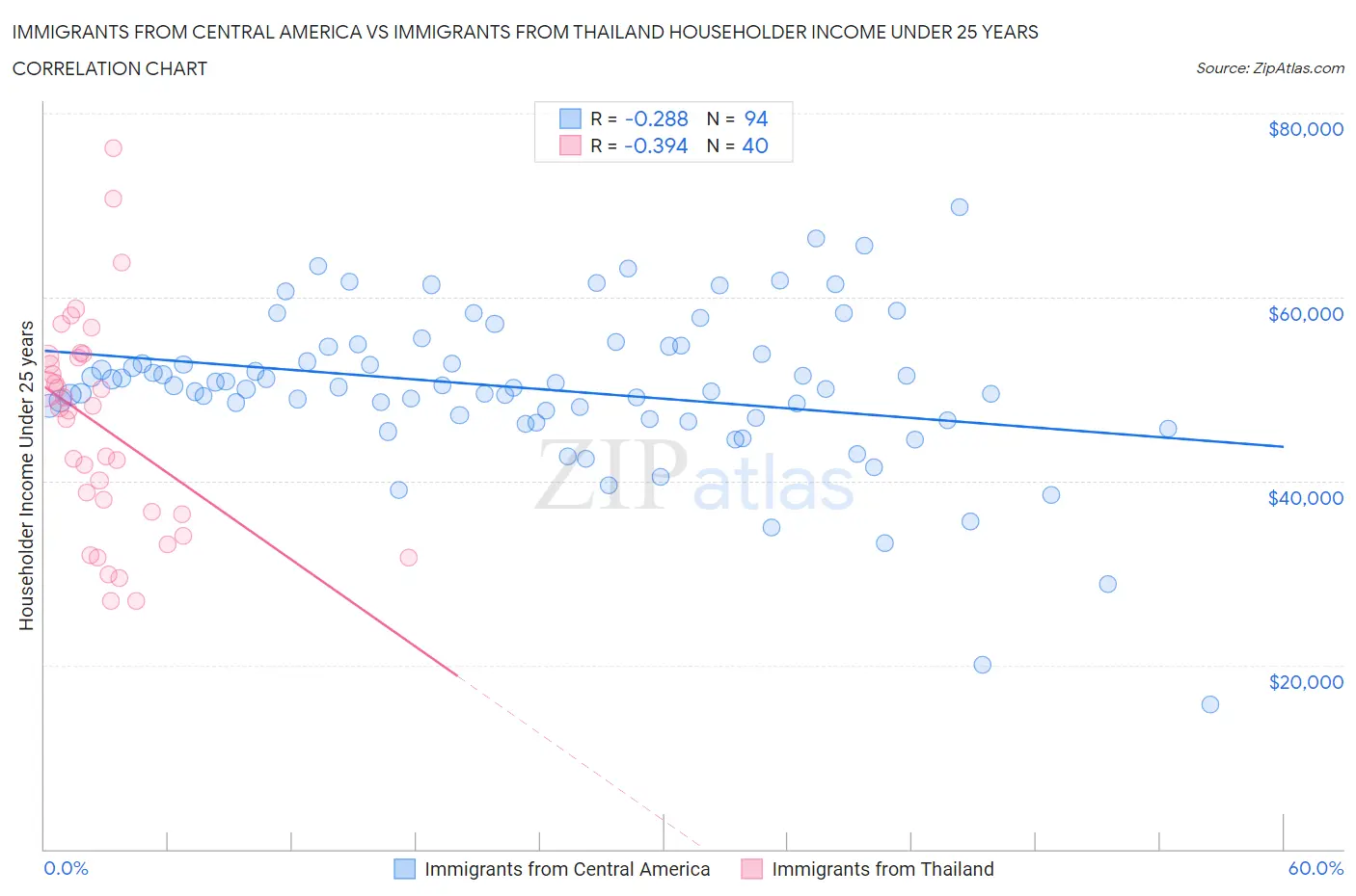 Immigrants from Central America vs Immigrants from Thailand Householder Income Under 25 years