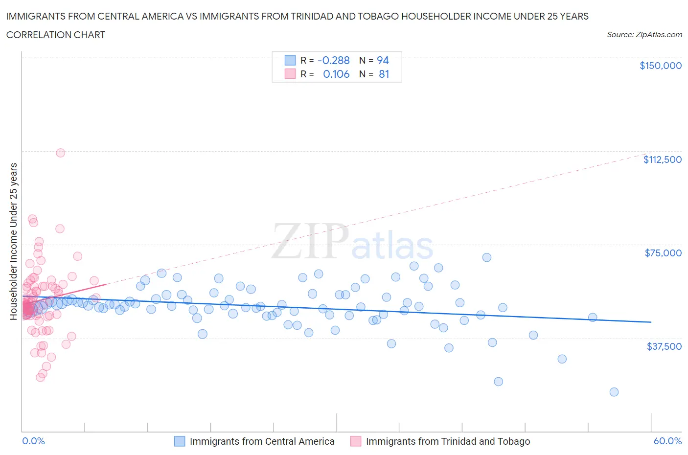 Immigrants from Central America vs Immigrants from Trinidad and Tobago Householder Income Under 25 years