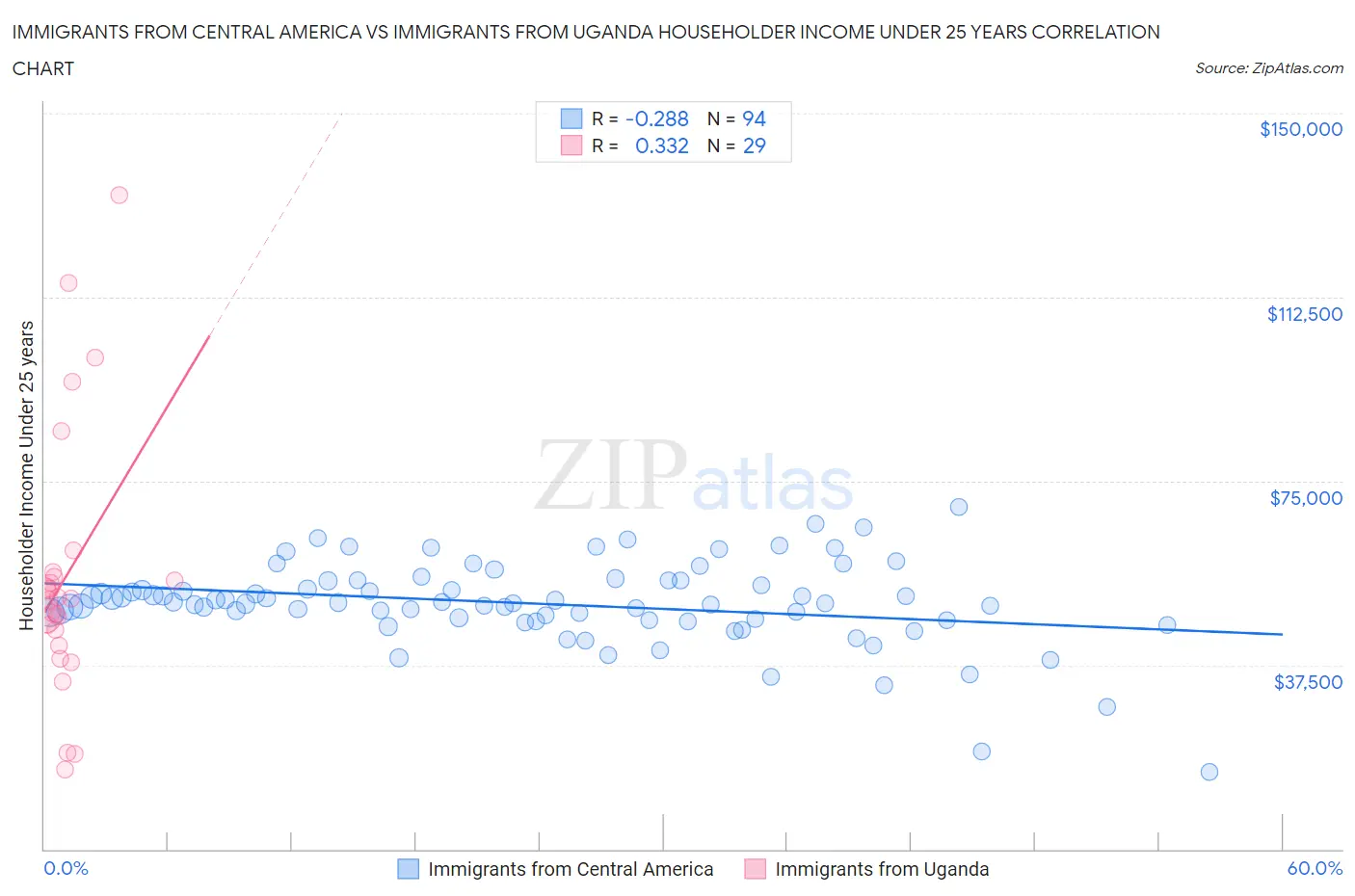 Immigrants from Central America vs Immigrants from Uganda Householder Income Under 25 years