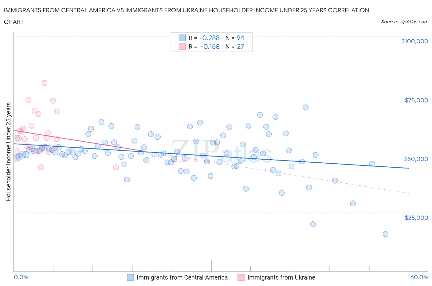 Immigrants from Central America vs Immigrants from Ukraine Householder Income Under 25 years