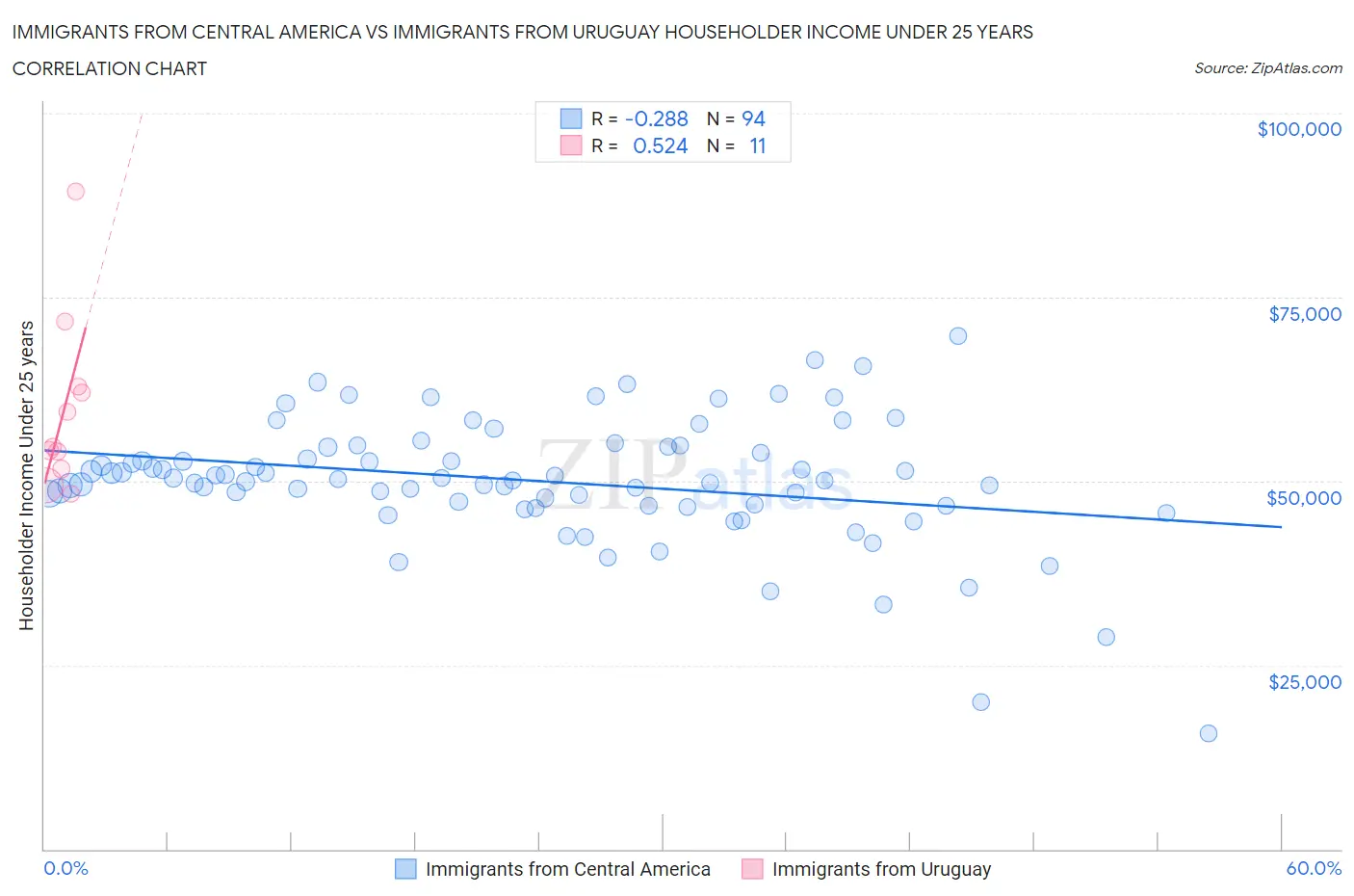 Immigrants from Central America vs Immigrants from Uruguay Householder Income Under 25 years