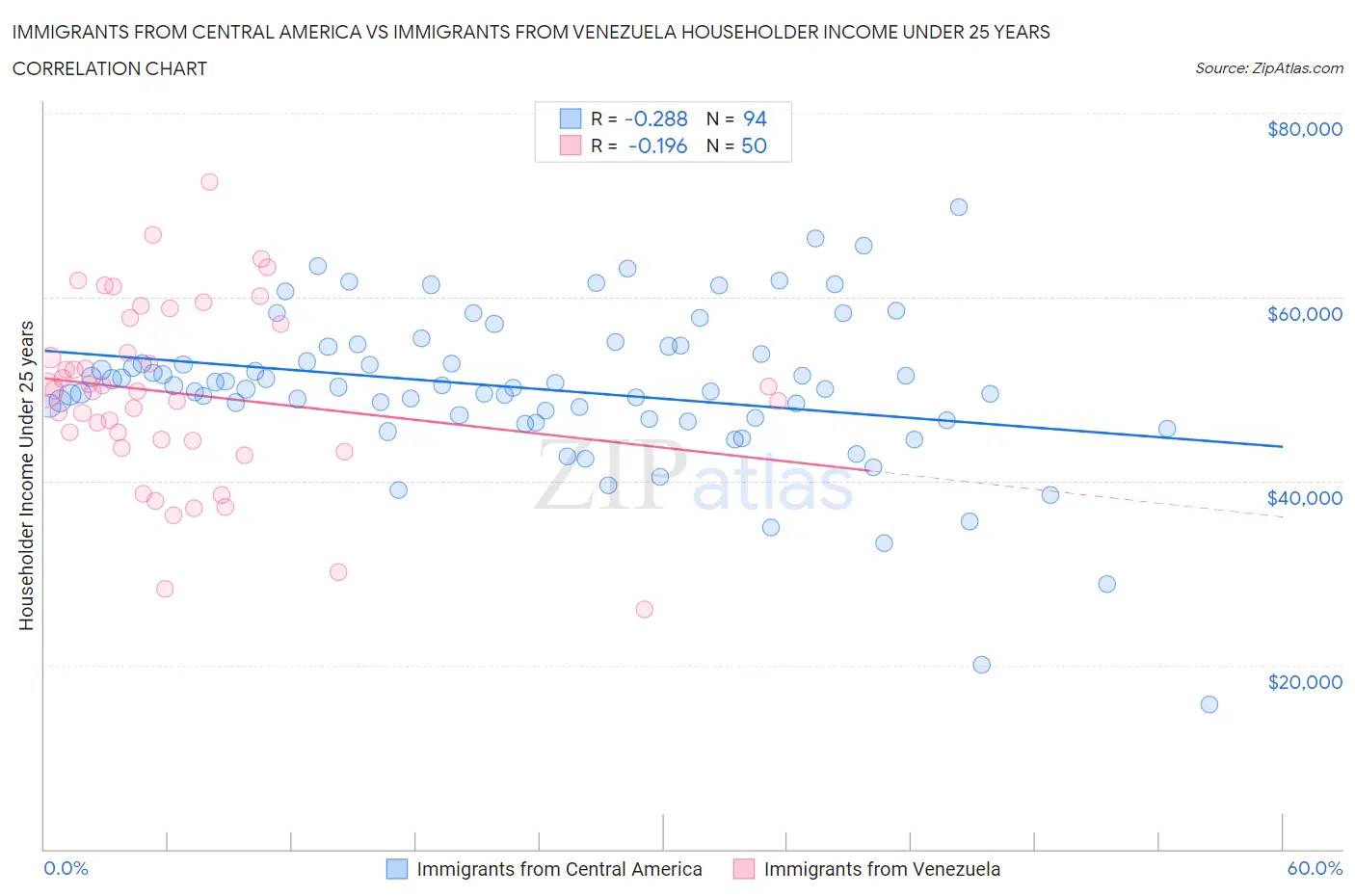 Immigrants from Central America vs Immigrants from Venezuela Householder Income Under 25 years