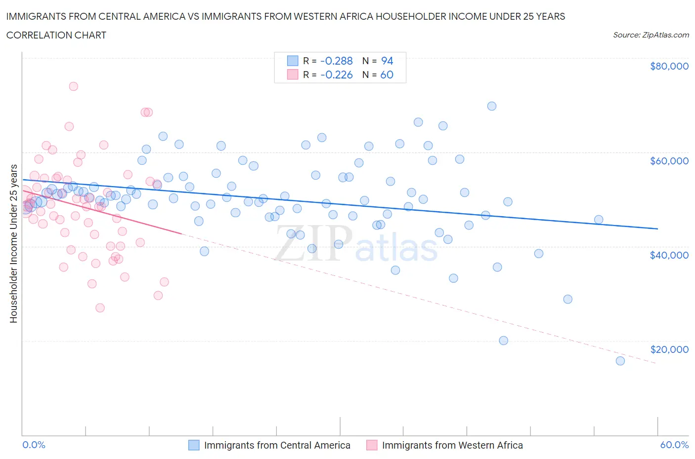 Immigrants from Central America vs Immigrants from Western Africa Householder Income Under 25 years