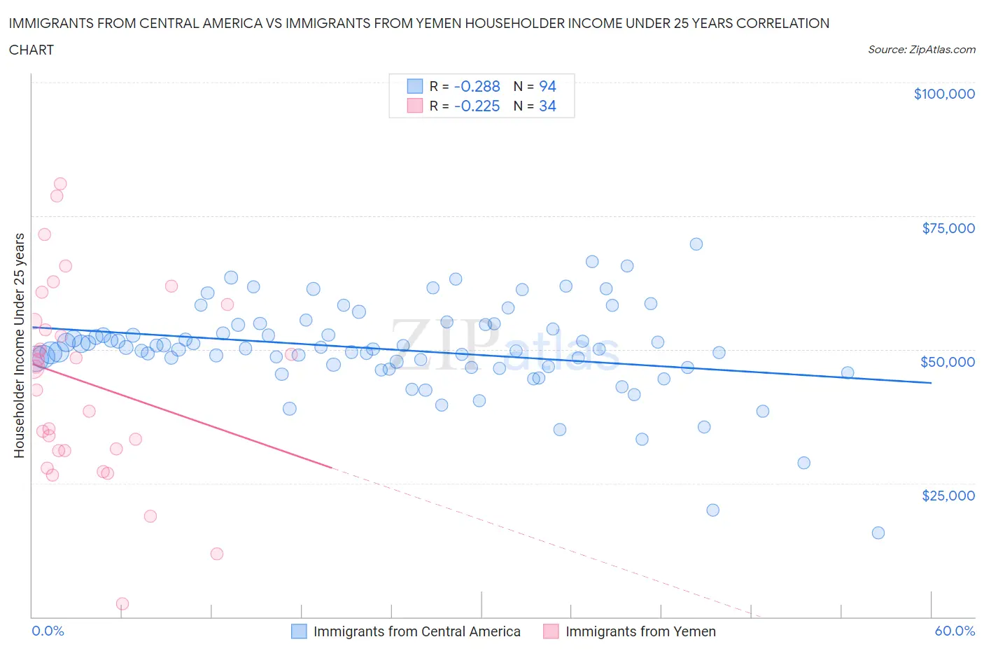 Immigrants from Central America vs Immigrants from Yemen Householder Income Under 25 years