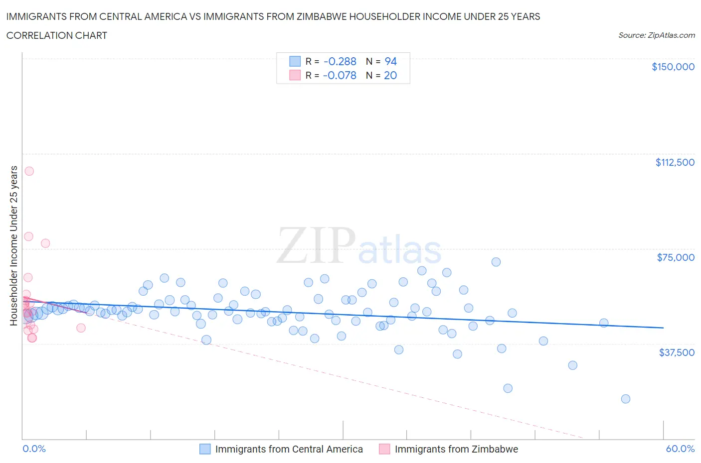 Immigrants from Central America vs Immigrants from Zimbabwe Householder Income Under 25 years