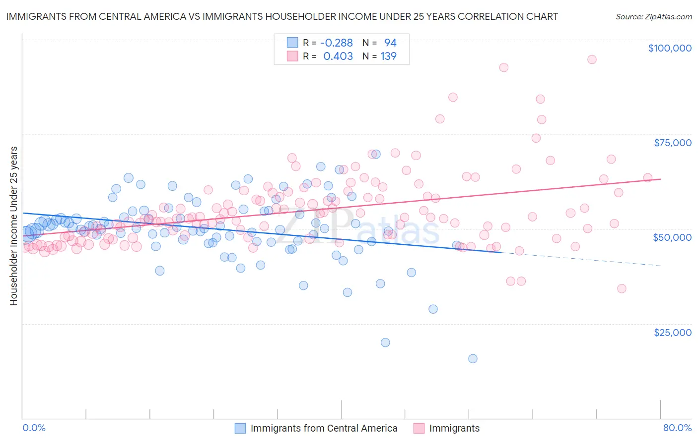 Immigrants from Central America vs Immigrants Householder Income Under 25 years