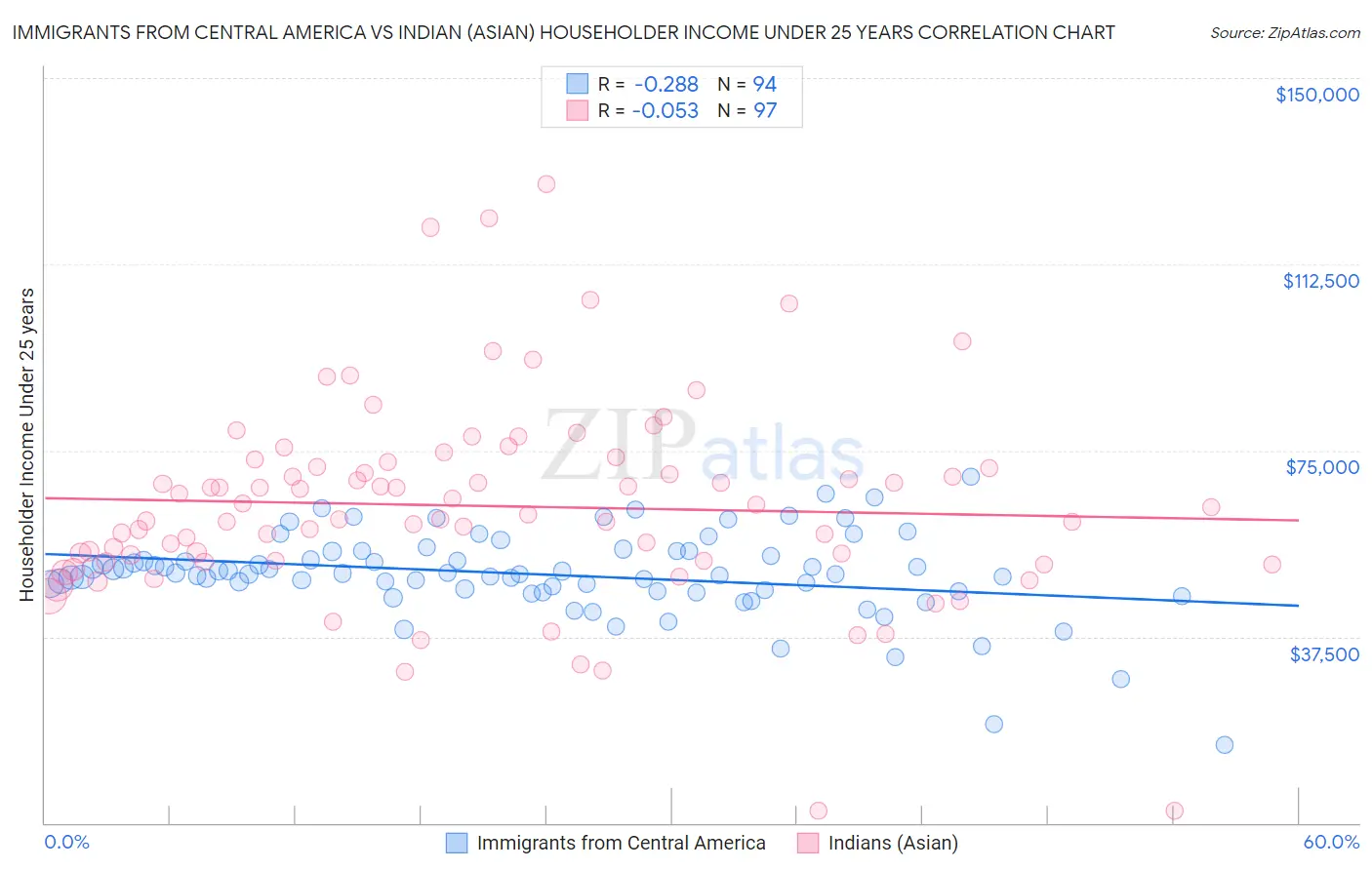 Immigrants from Central America vs Indian (Asian) Householder Income Under 25 years