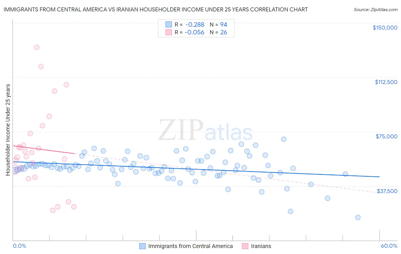 Immigrants from Central America vs Iranian Householder Income Under 25 years