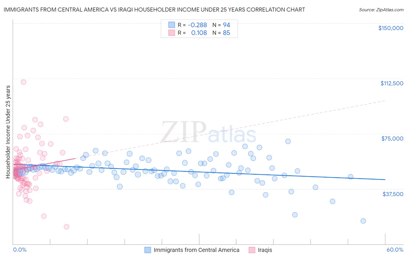 Immigrants from Central America vs Iraqi Householder Income Under 25 years