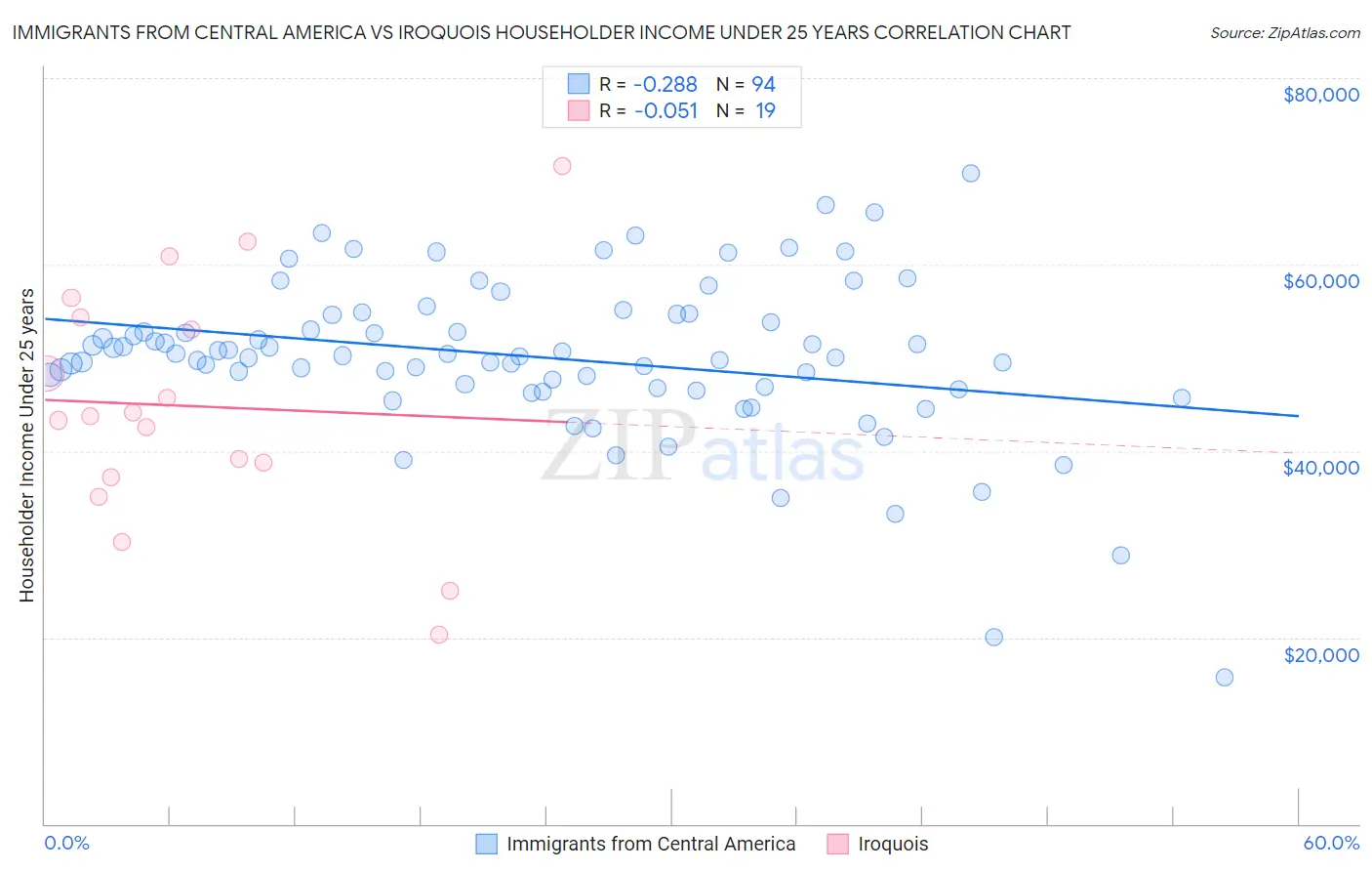 Immigrants from Central America vs Iroquois Householder Income Under 25 years