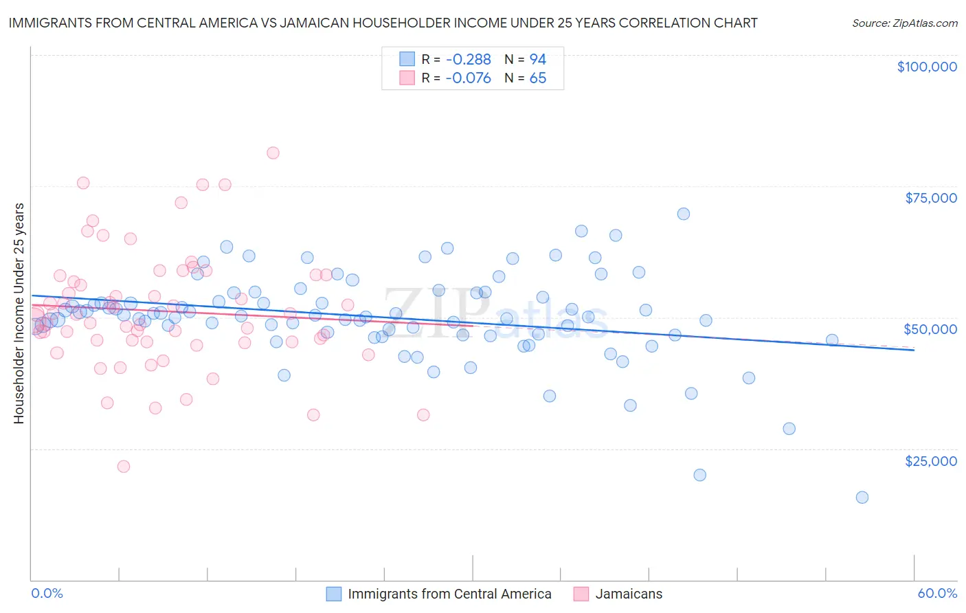 Immigrants from Central America vs Jamaican Householder Income Under 25 years
