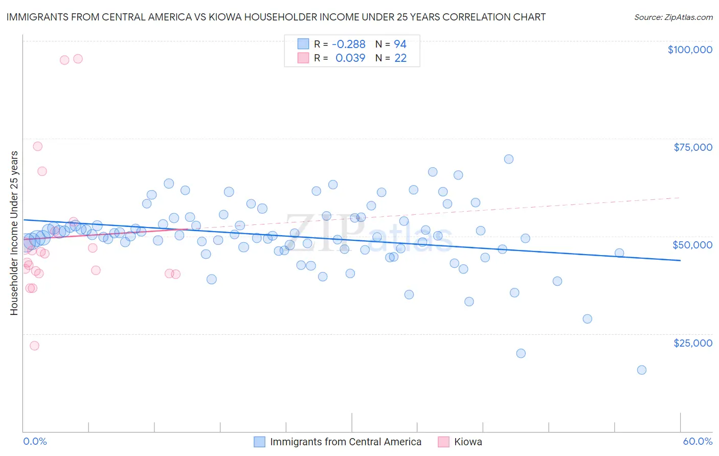 Immigrants from Central America vs Kiowa Householder Income Under 25 years