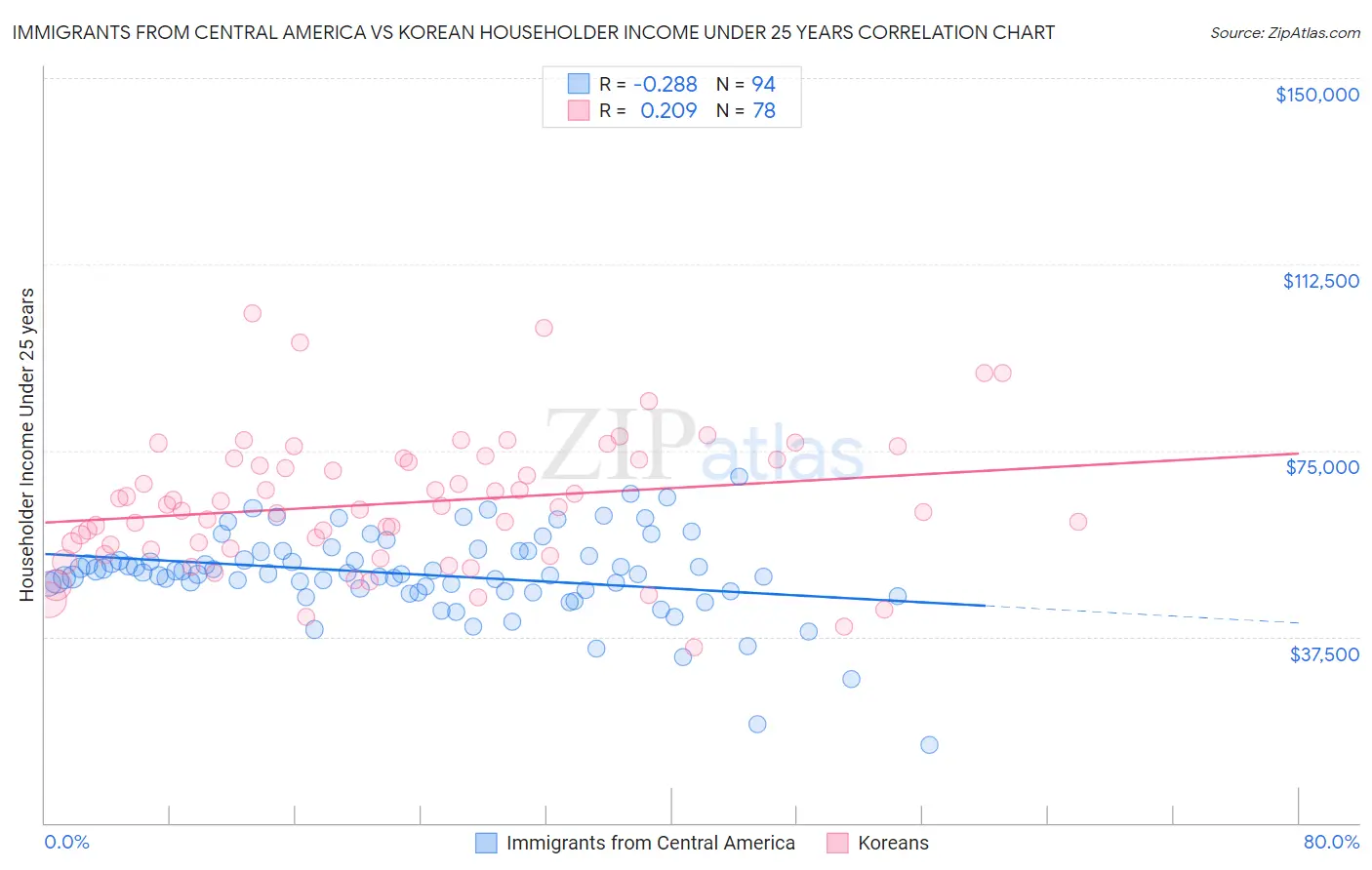 Immigrants from Central America vs Korean Householder Income Under 25 years