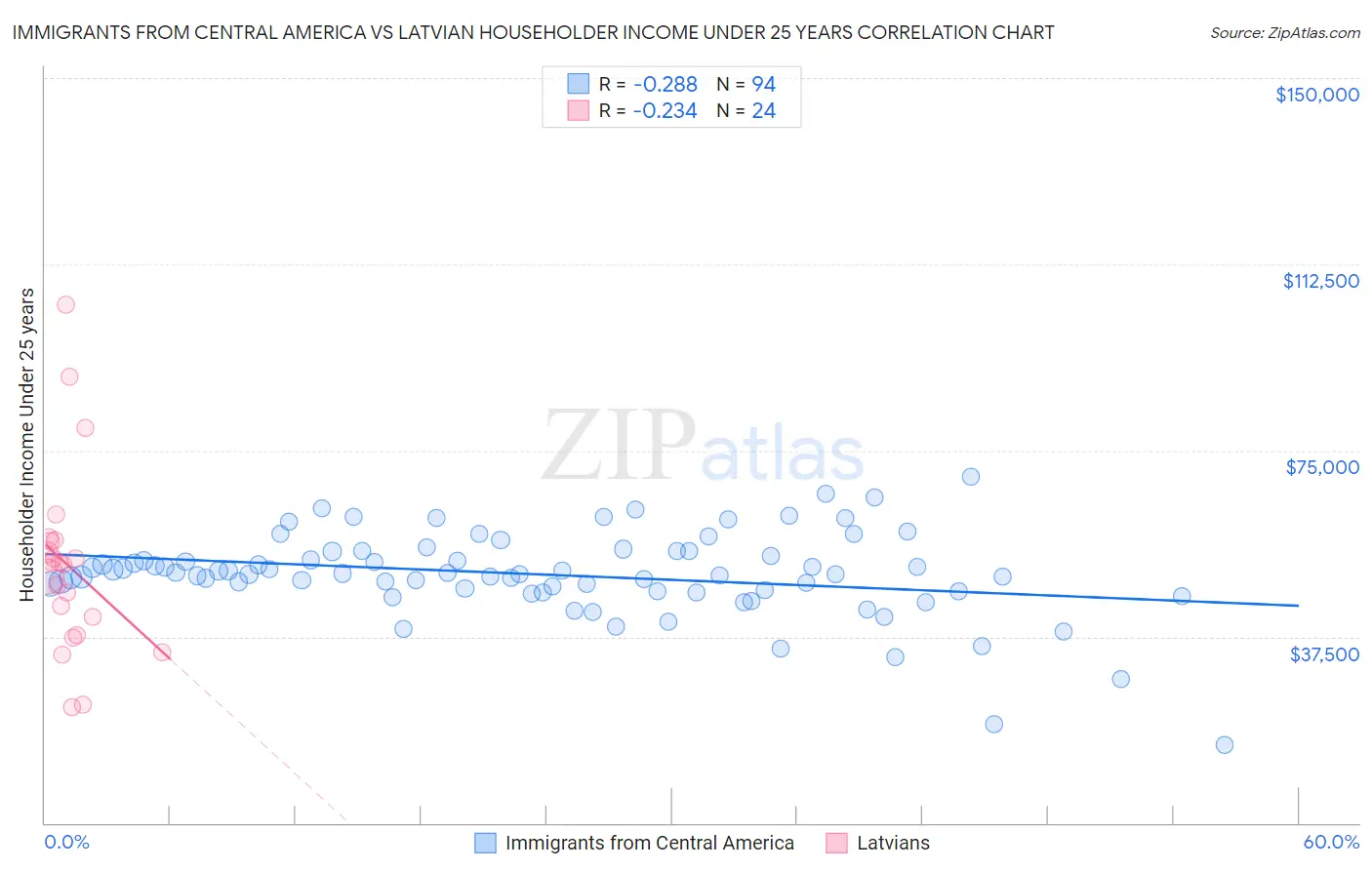Immigrants from Central America vs Latvian Householder Income Under 25 years