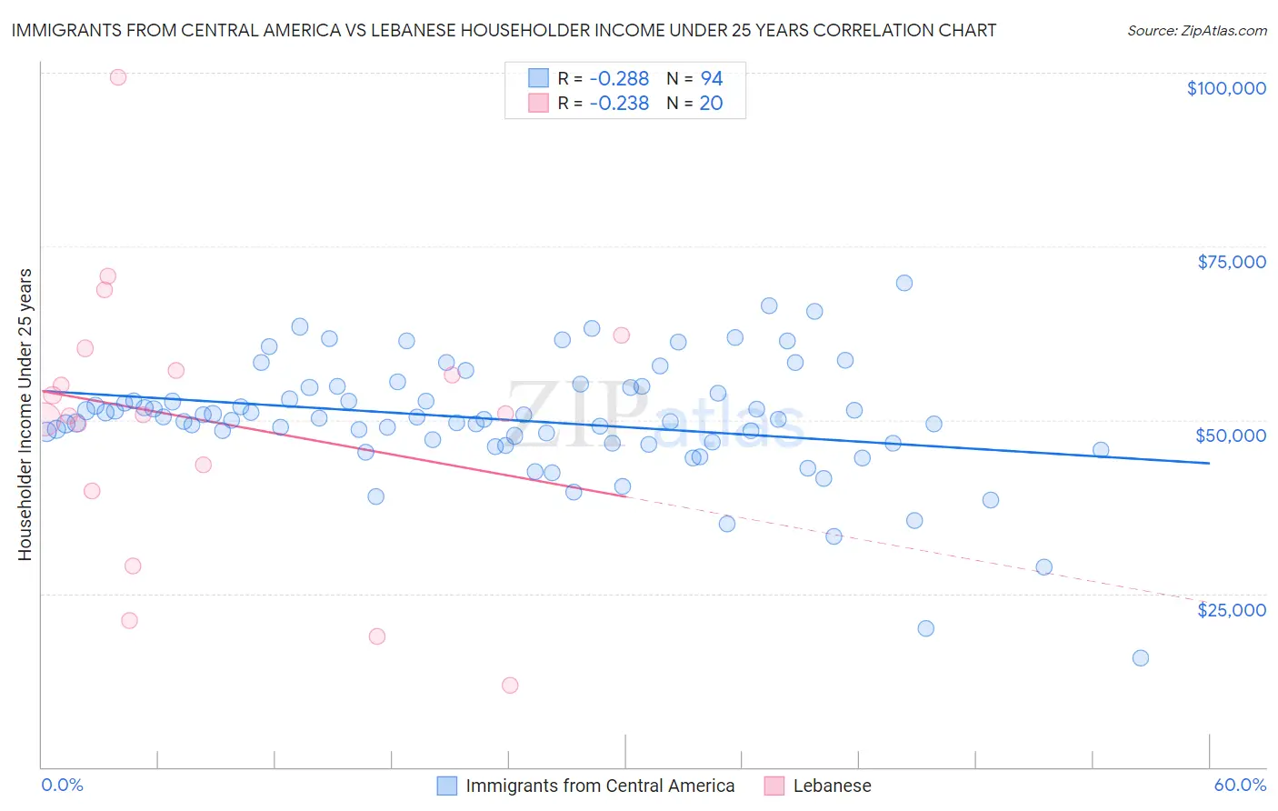 Immigrants from Central America vs Lebanese Householder Income Under 25 years