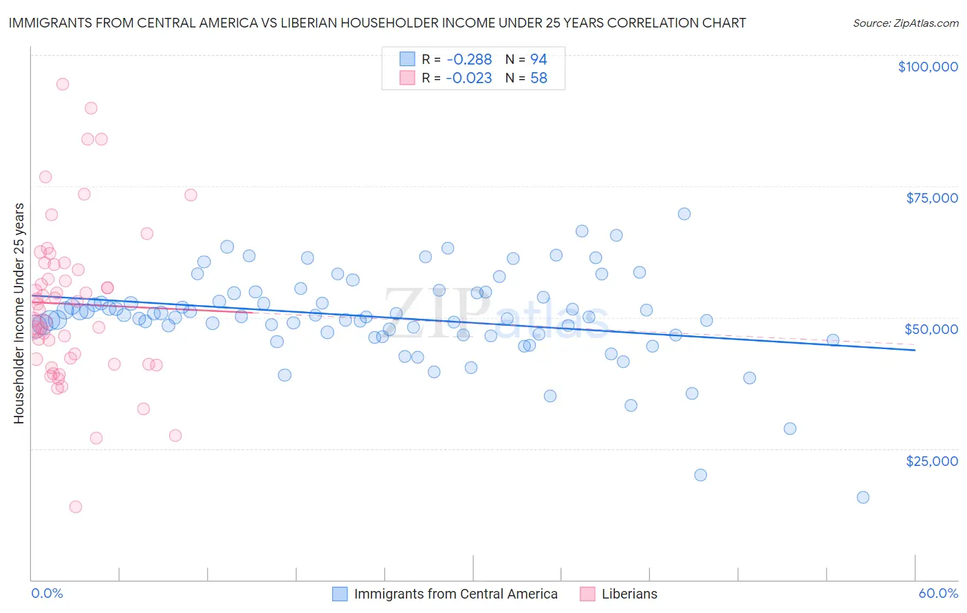 Immigrants from Central America vs Liberian Householder Income Under 25 years