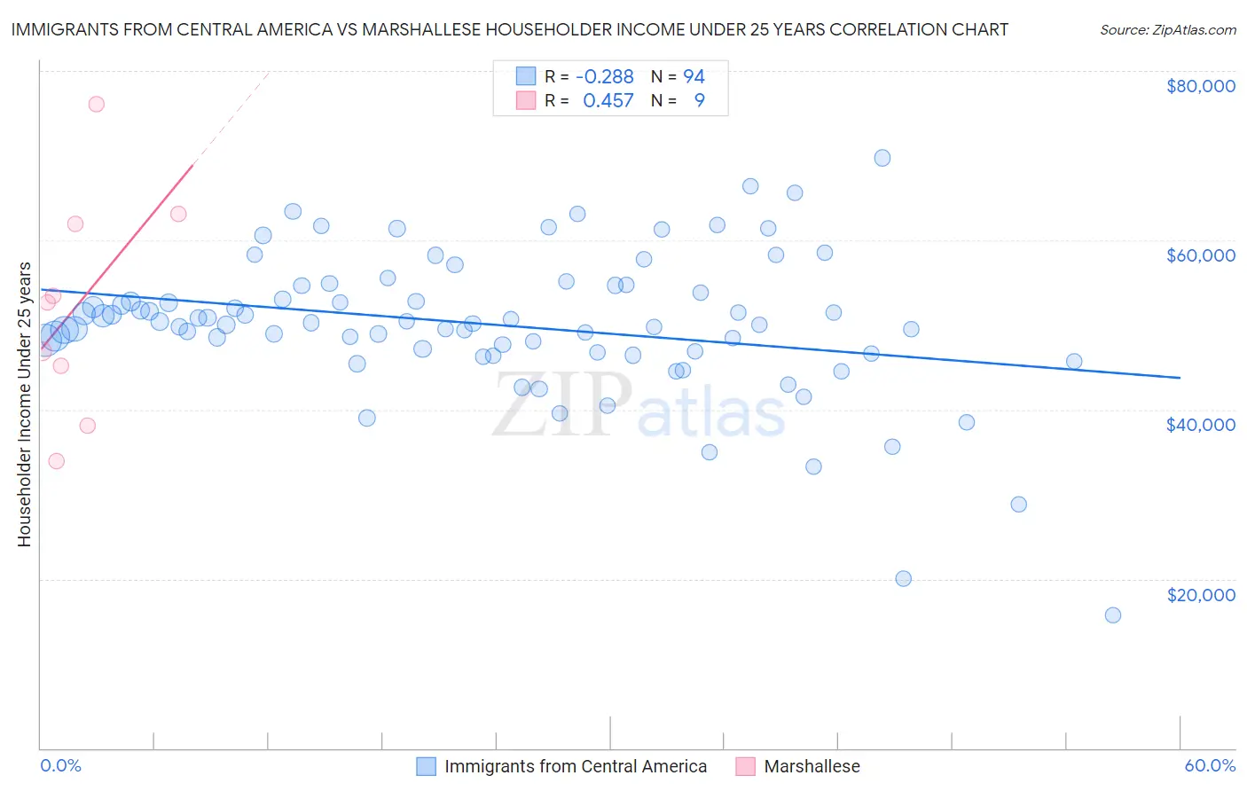 Immigrants from Central America vs Marshallese Householder Income Under 25 years