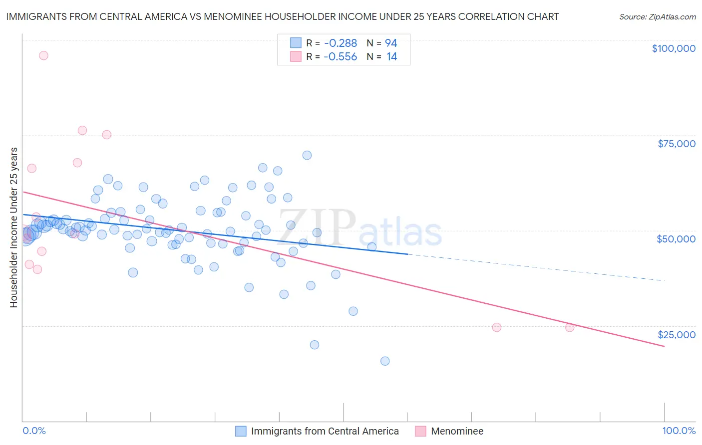 Immigrants from Central America vs Menominee Householder Income Under 25 years