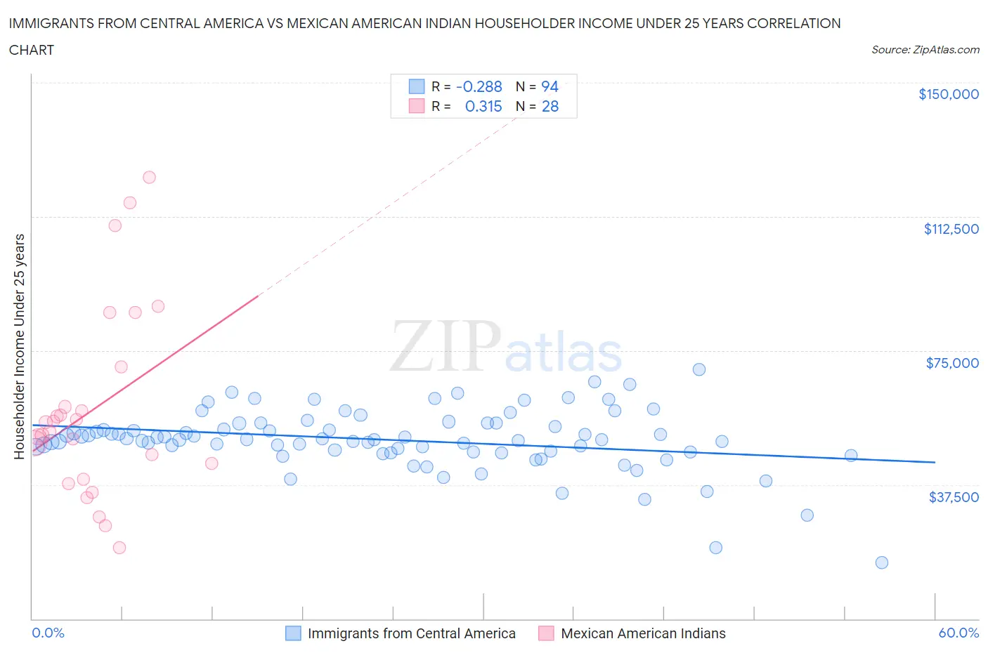 Immigrants from Central America vs Mexican American Indian Householder Income Under 25 years