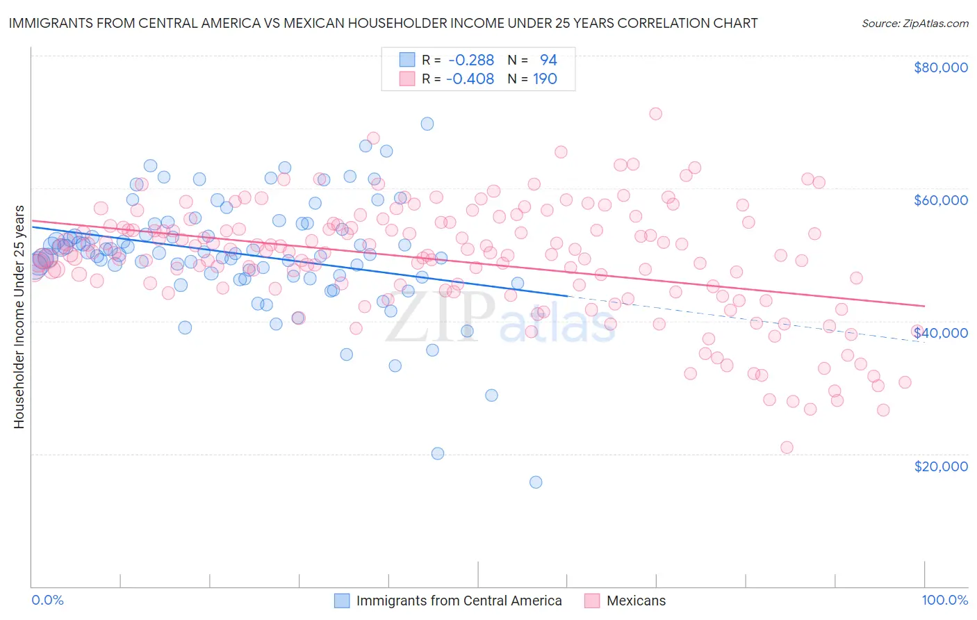 Immigrants from Central America vs Mexican Householder Income Under 25 years
