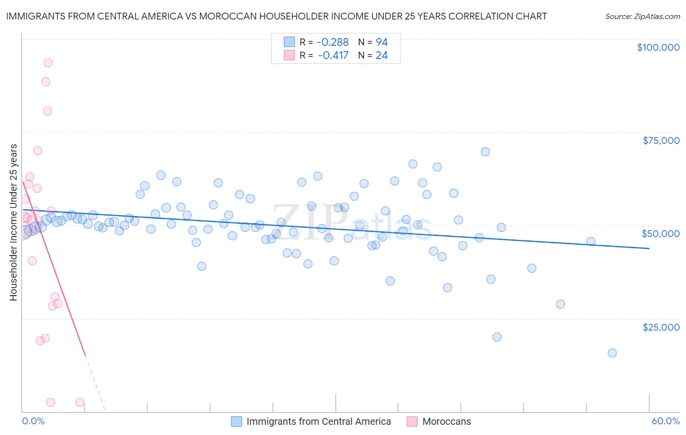 Immigrants from Central America vs Moroccan Householder Income Under 25 years