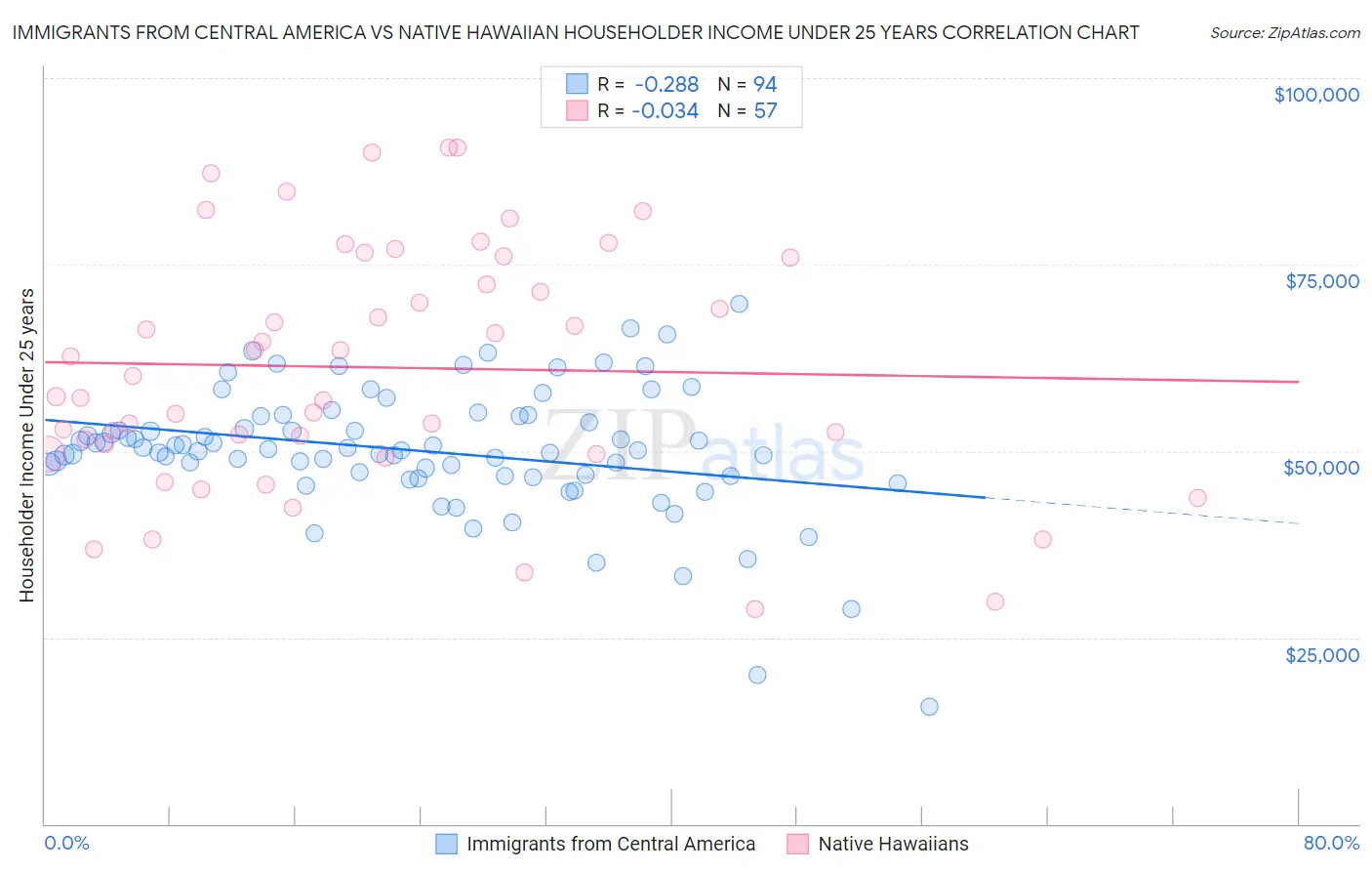 Immigrants from Central America vs Native Hawaiian Householder Income Under 25 years