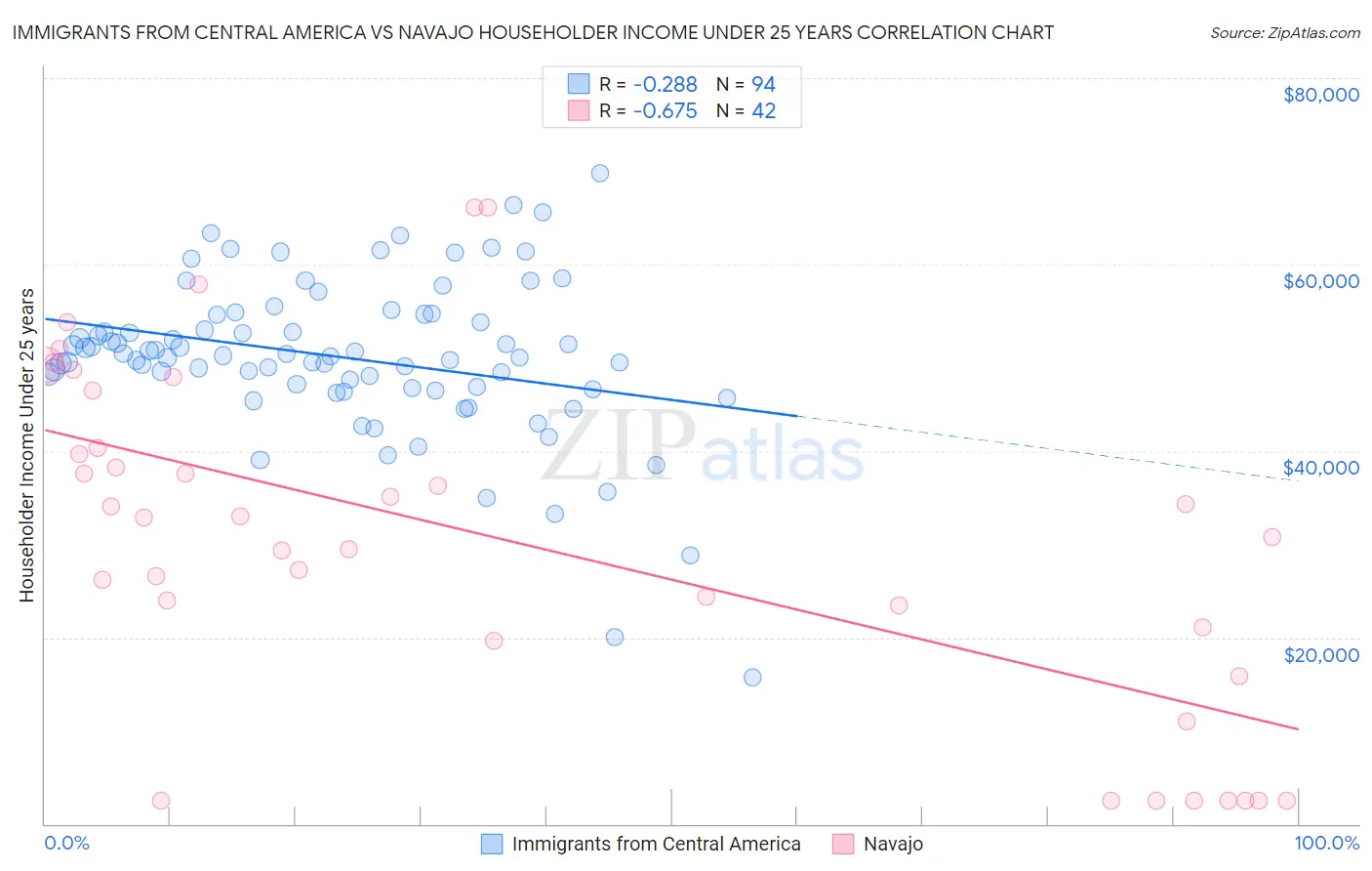 Immigrants from Central America vs Navajo Householder Income Under 25 years