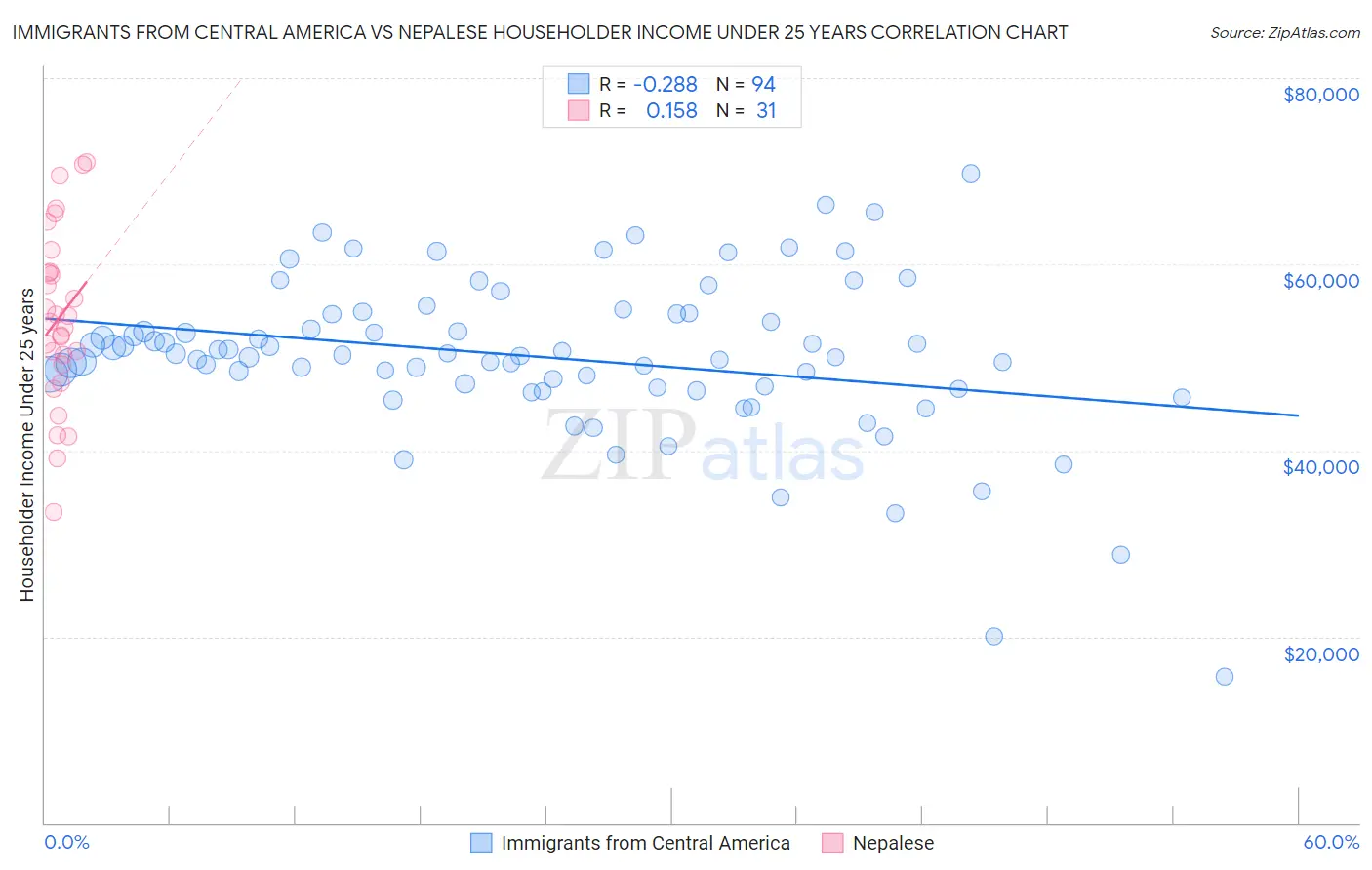 Immigrants from Central America vs Nepalese Householder Income Under 25 years
