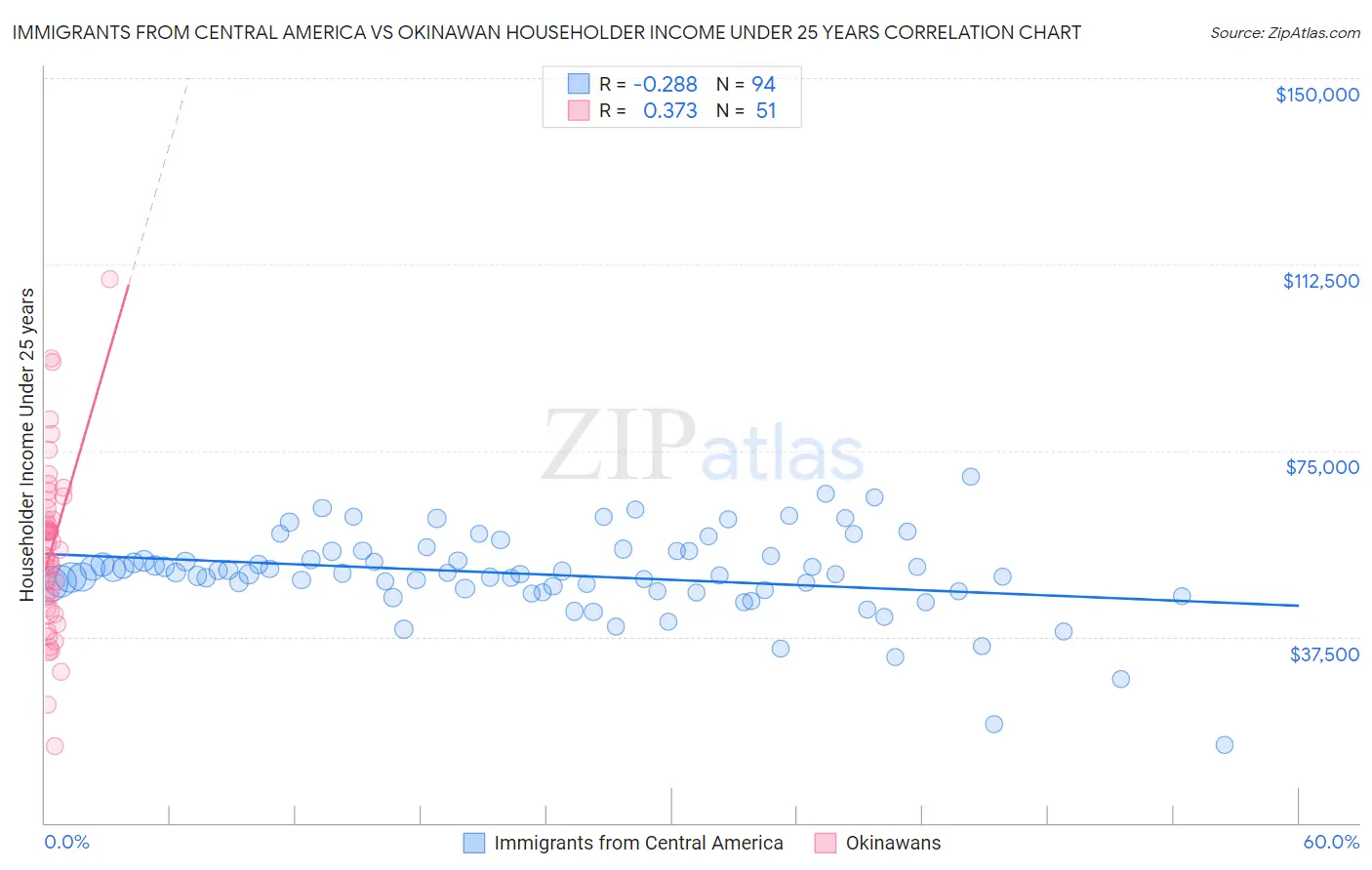 Immigrants from Central America vs Okinawan Householder Income Under 25 years