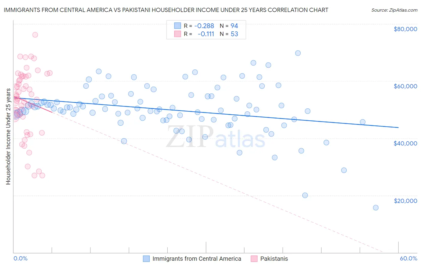 Immigrants from Central America vs Pakistani Householder Income Under 25 years
